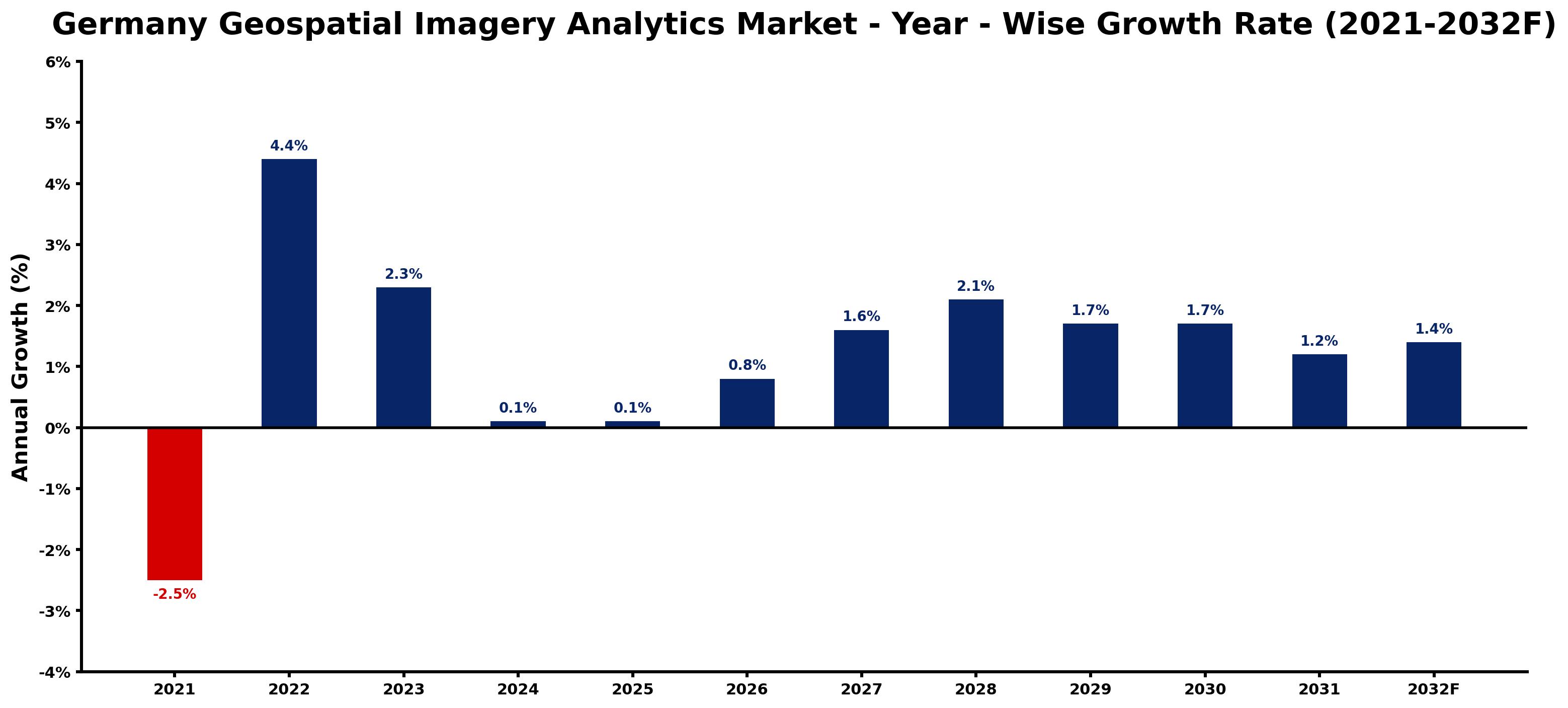 Germany Geospatial Imagery Analytics Market Year-wise Growth Rate and Key Drivers