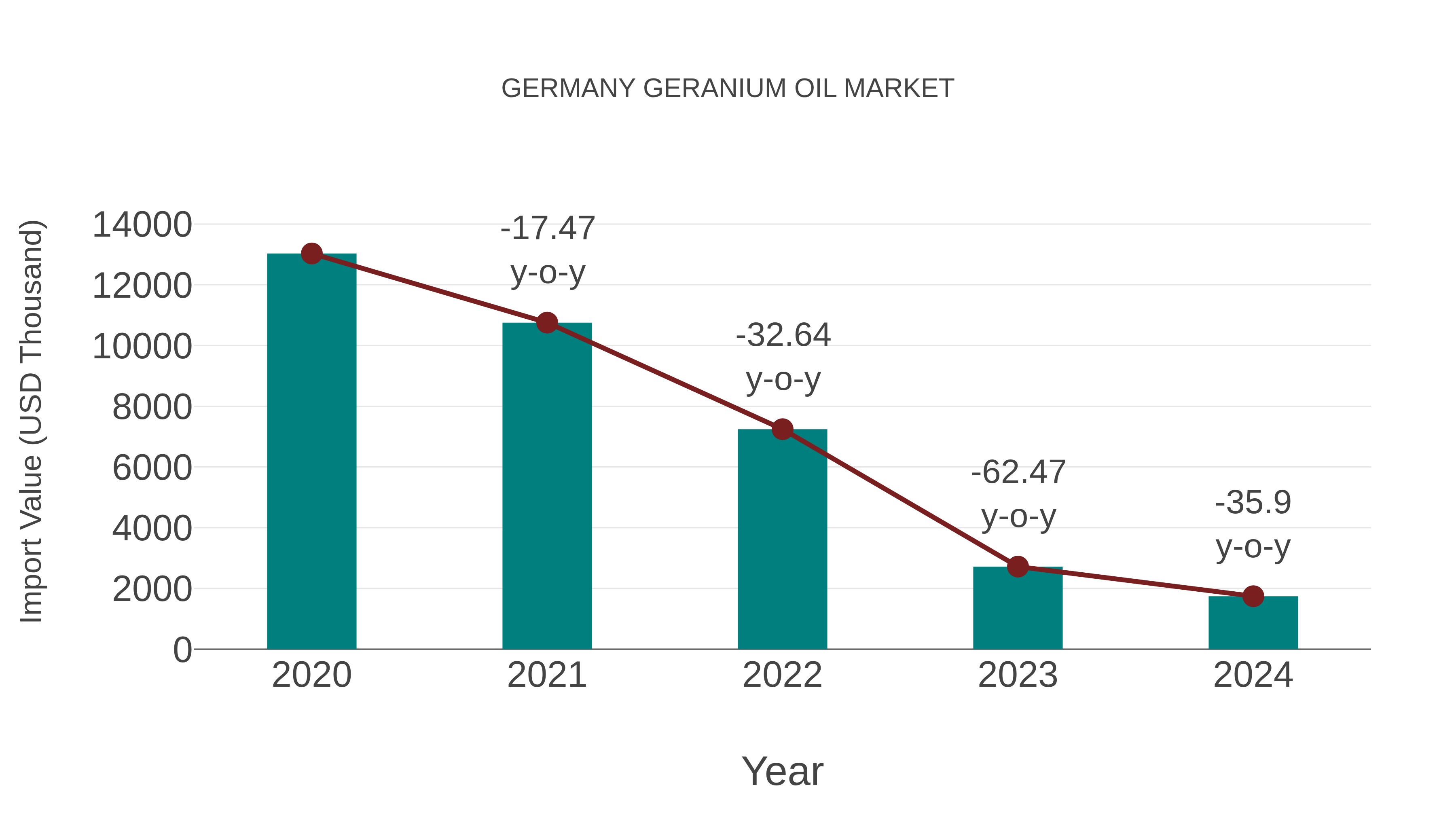  Germany Geranium Oil Market: Import Trend Analysis