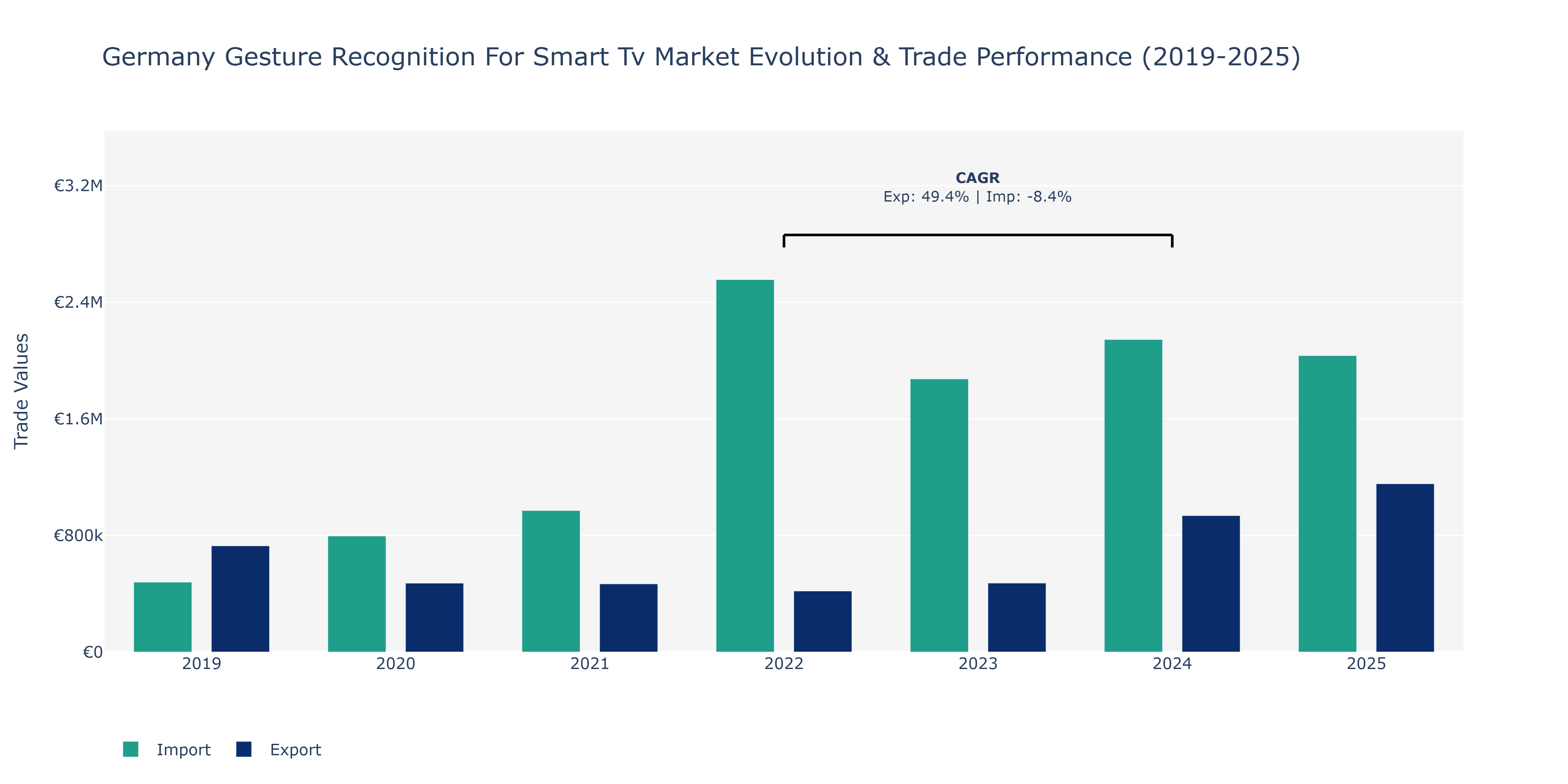 Germany Gesture Recognition For Smart Tv Market: Production & Trade Performance (2019-2025)