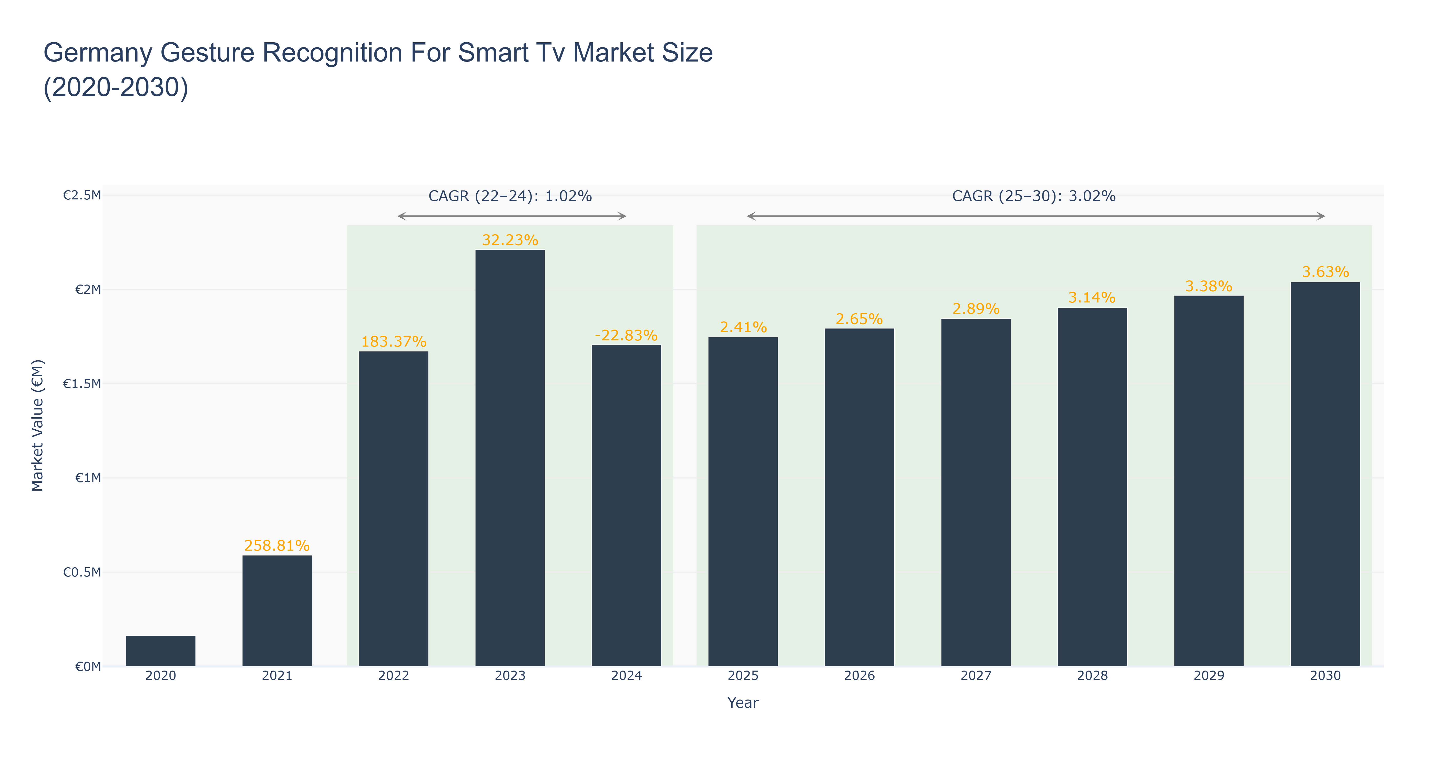 Germany Gesture Recognition For Smart Tv Market Size (2020-2030)
