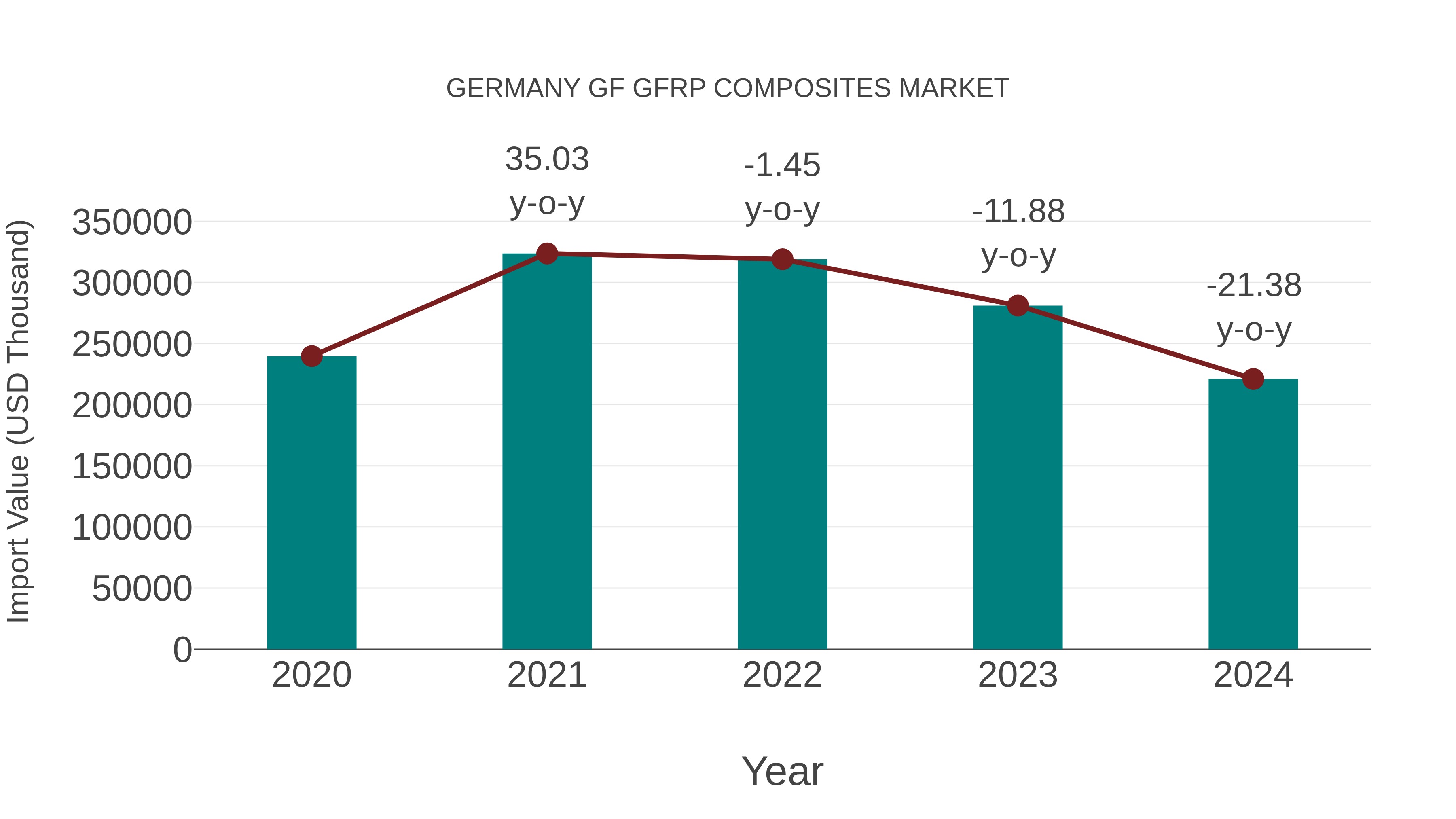 Germany Gf Gfrp Composites Market: Import Trend Analysis