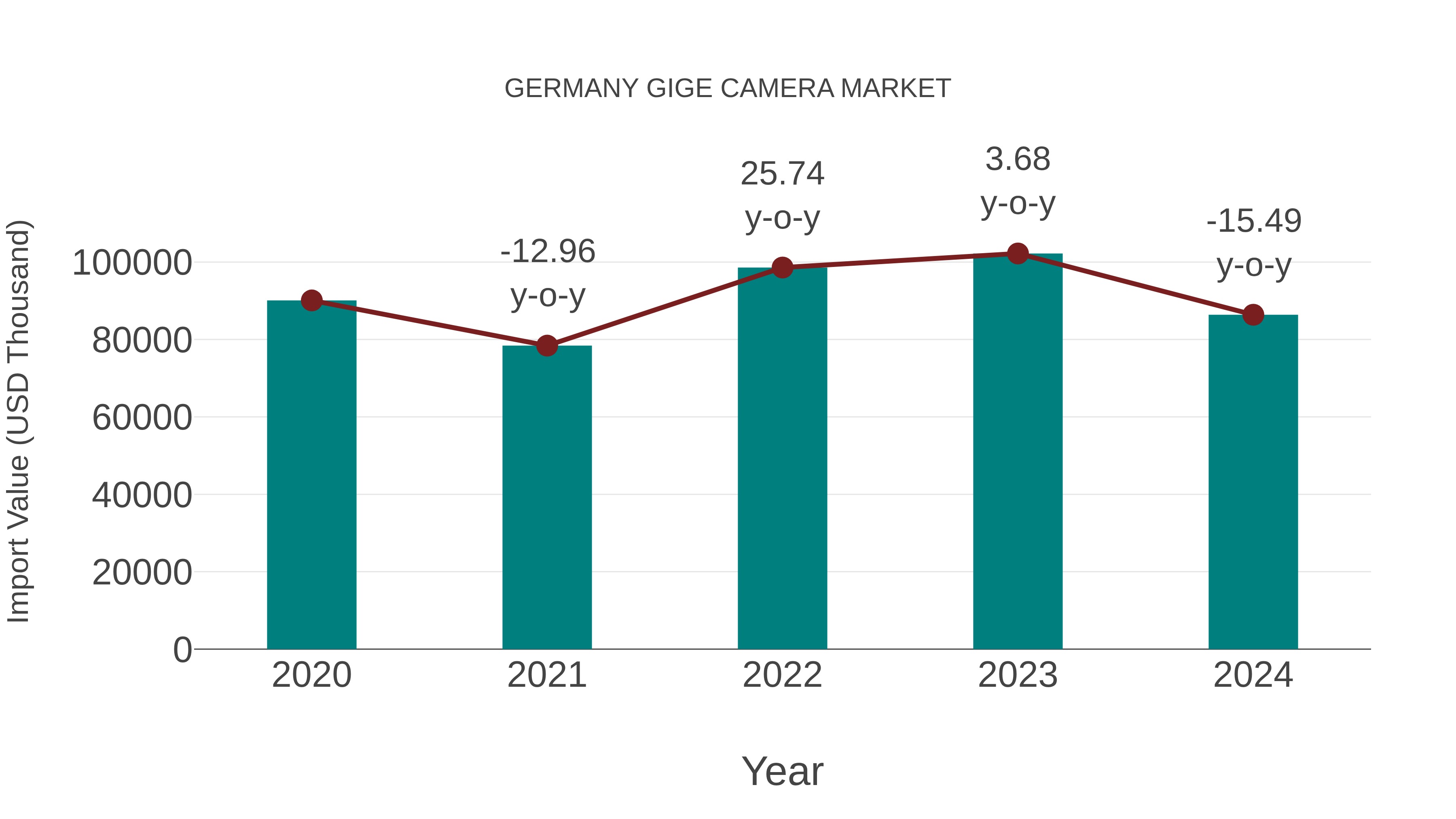  Germany Gige Camera Market: Import Trend Analysis