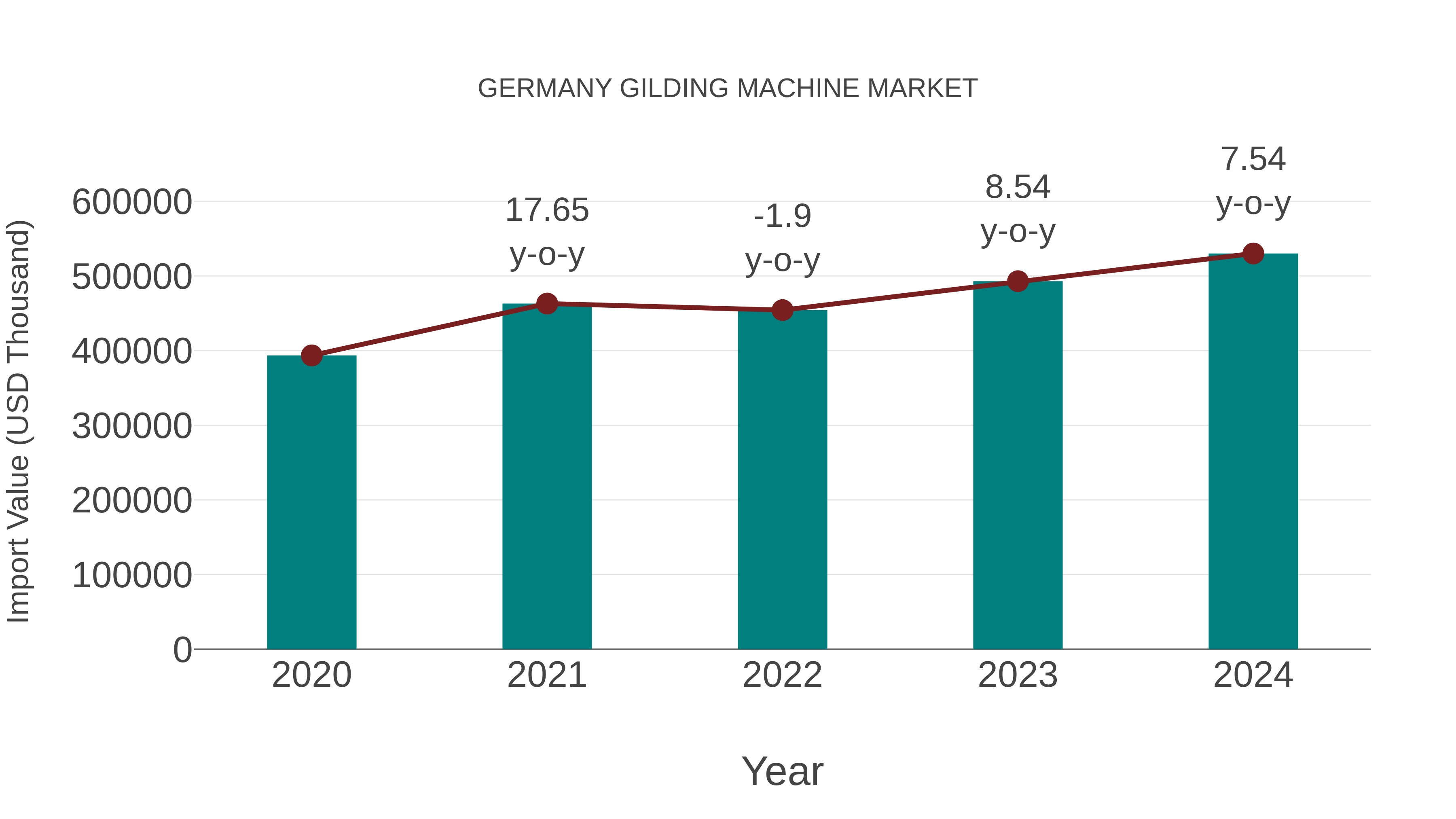  Germany Gilding Machine Market: Import Trend Analysis