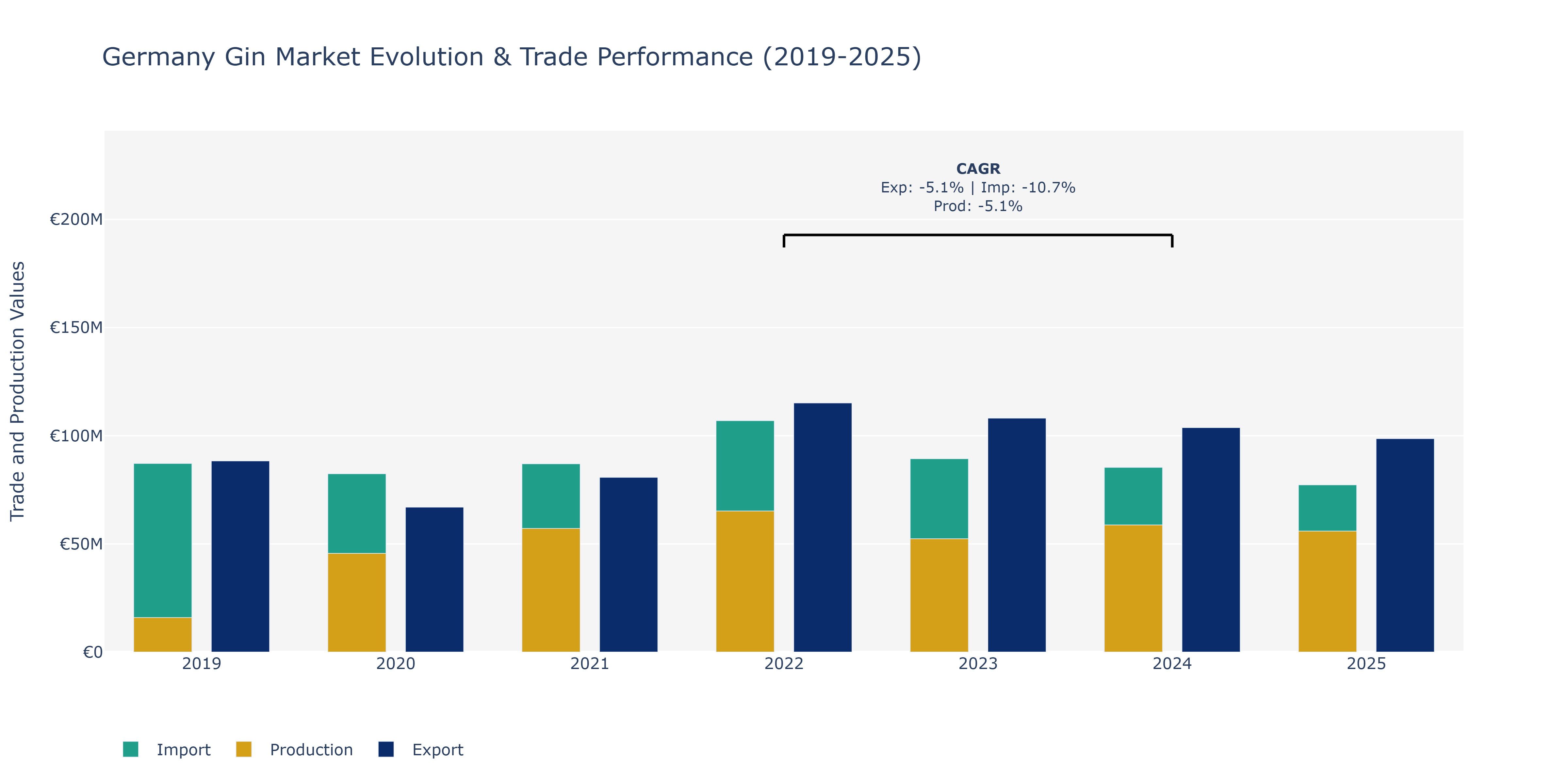 Germany Gin Market: Production & Trade Performance (2019-2025)