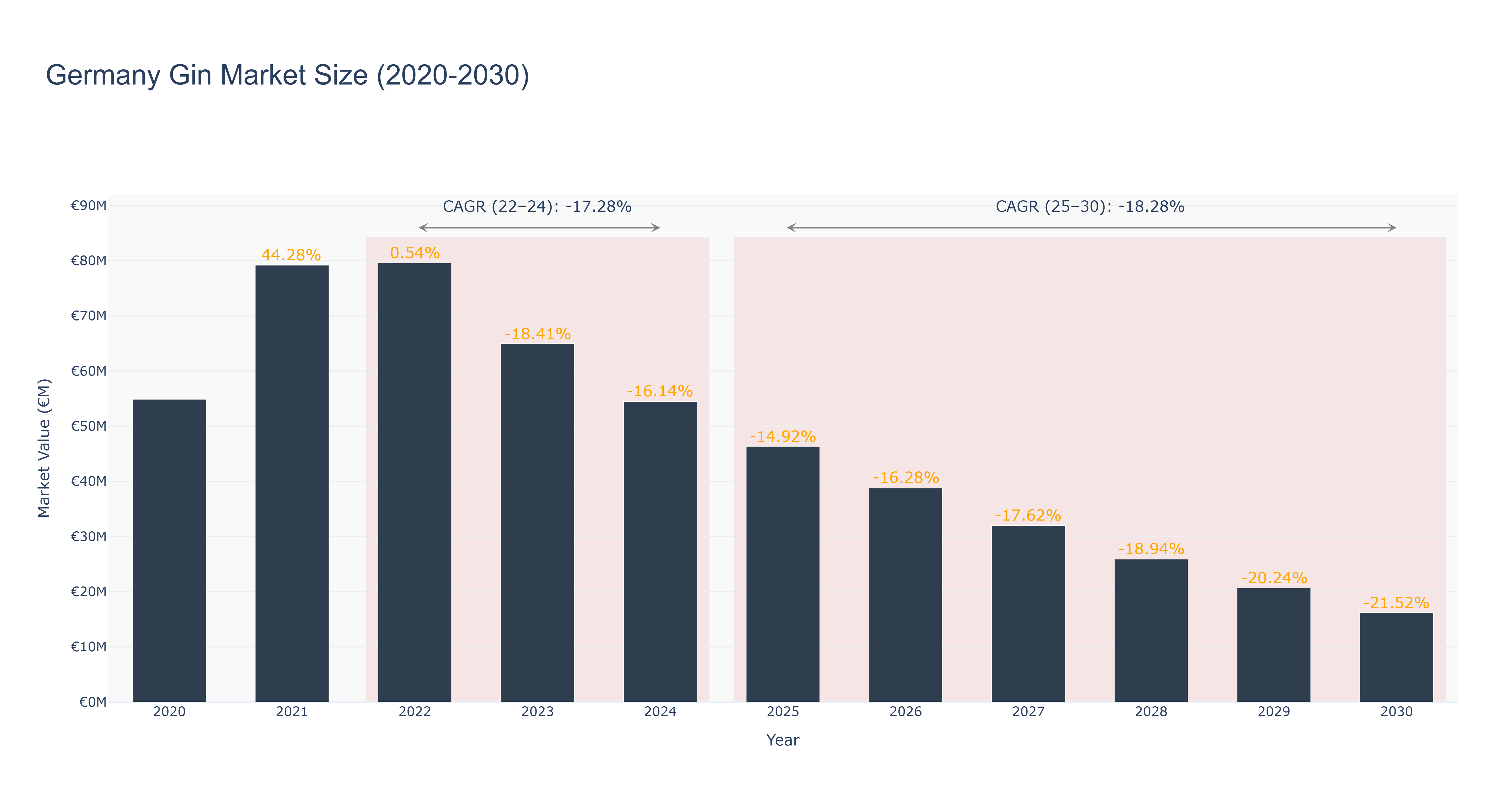 Germany Gin Market Size (2020-2030)