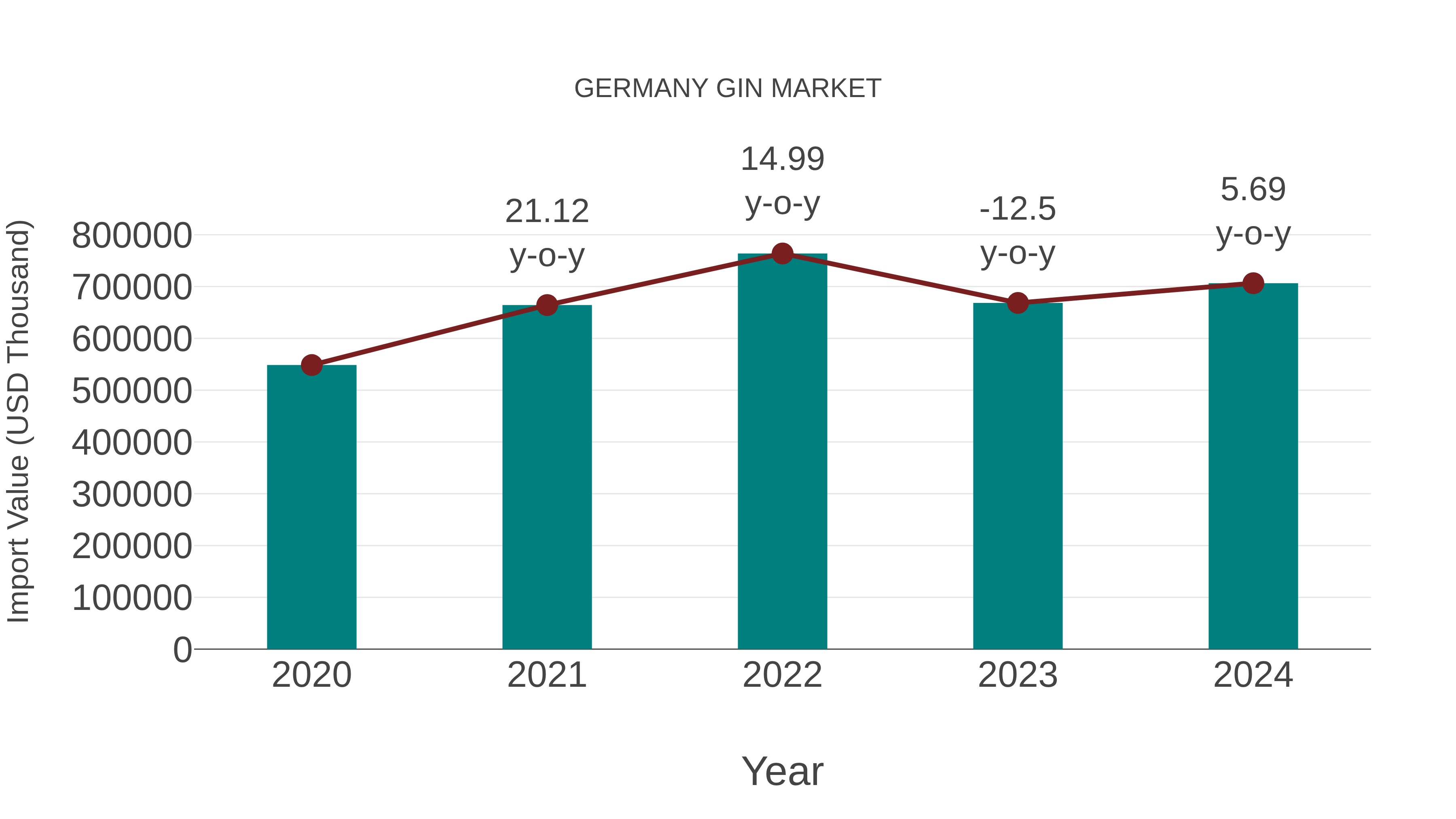 Germany Gin Market: Import Trend Analysis