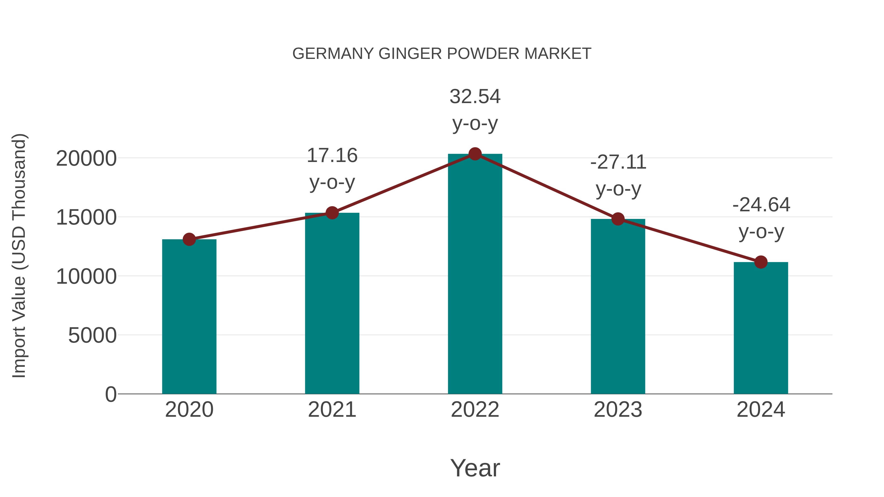 Germany Ginger Powder Market: Import Trend Analysis