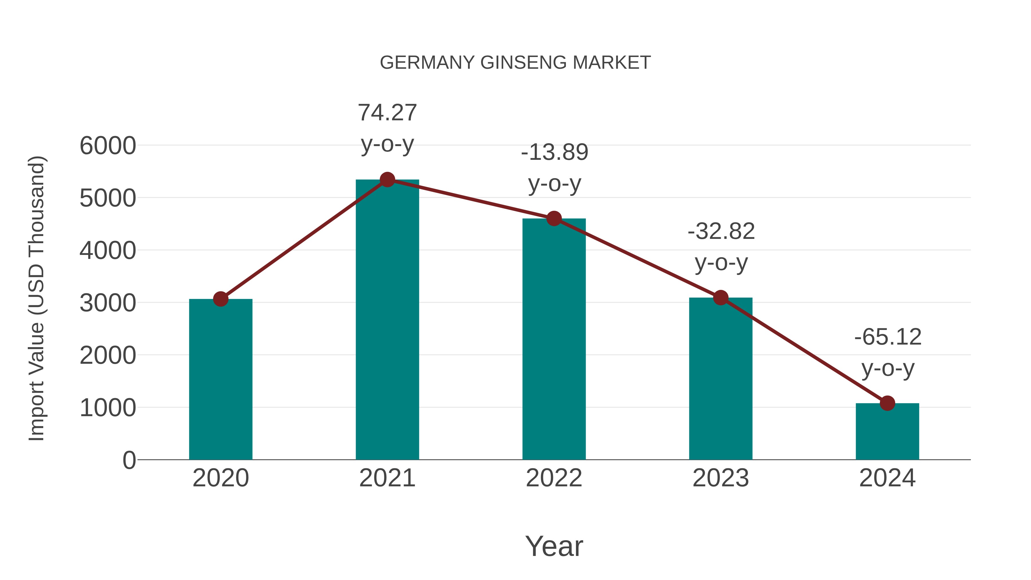 Germany Ginseng Market: Import Trend Analysis