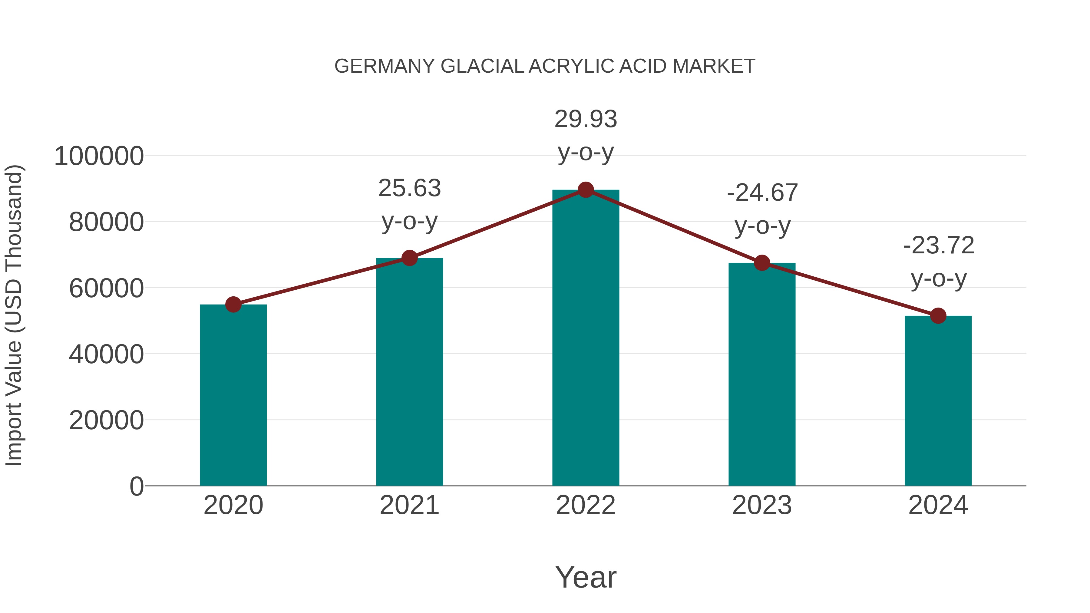  Germany Glacial Acrylic Acid Market: Import Trend Analysis