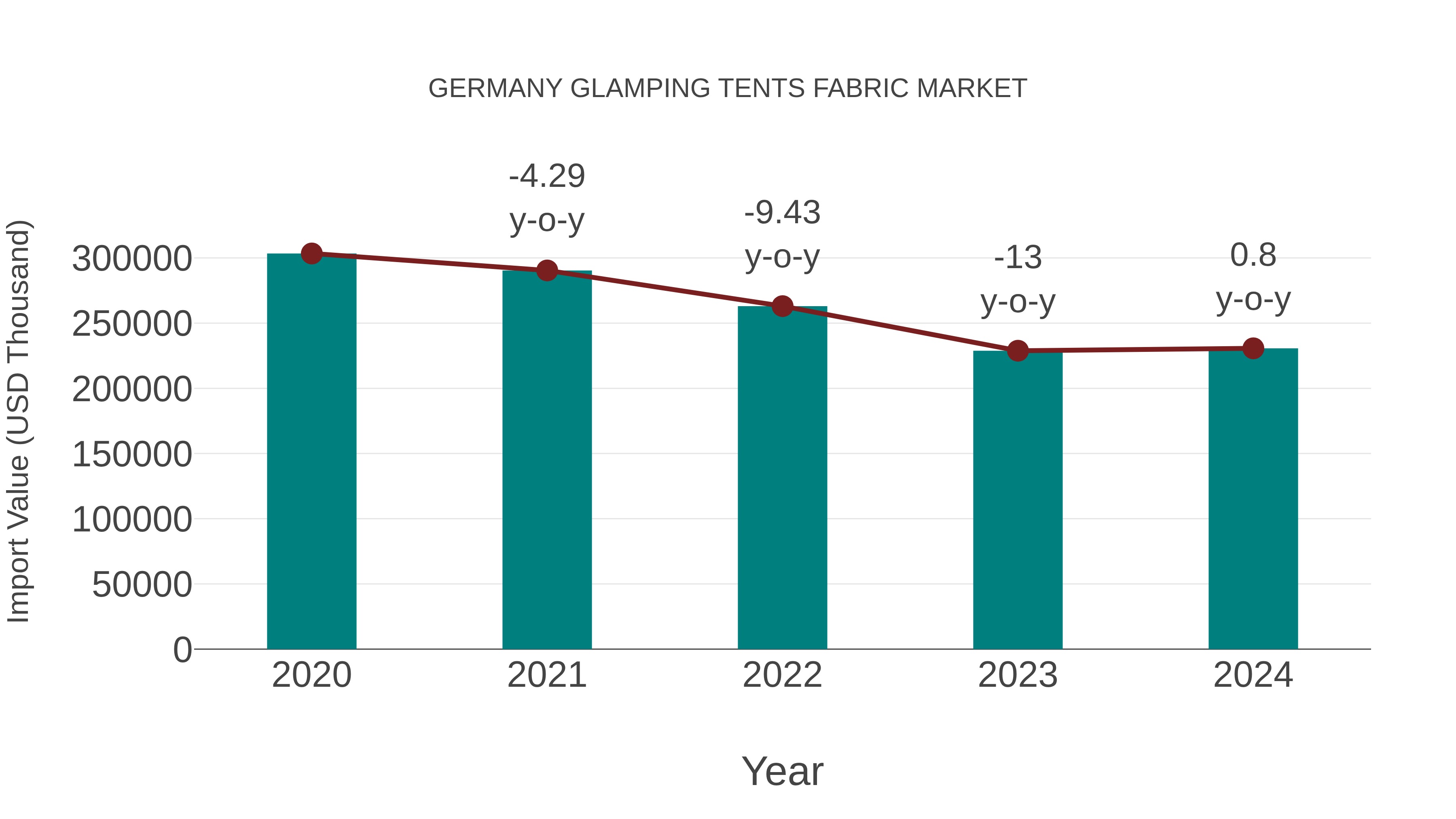  Germany Glamping Tents Fabric Market: Import Trend Analysis