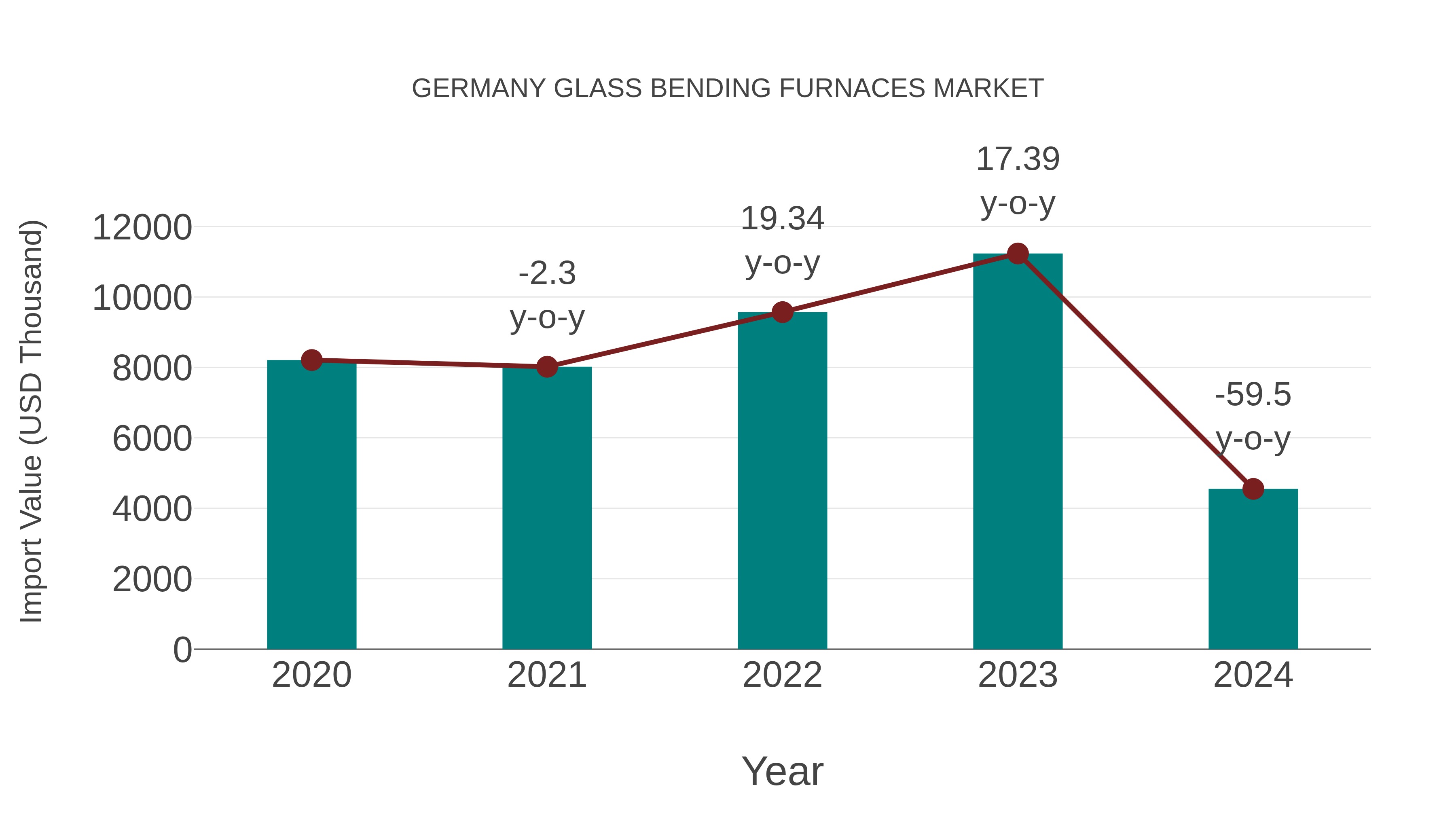  Germany Glass Bending Furnaces Market: Import Trend Analysis
