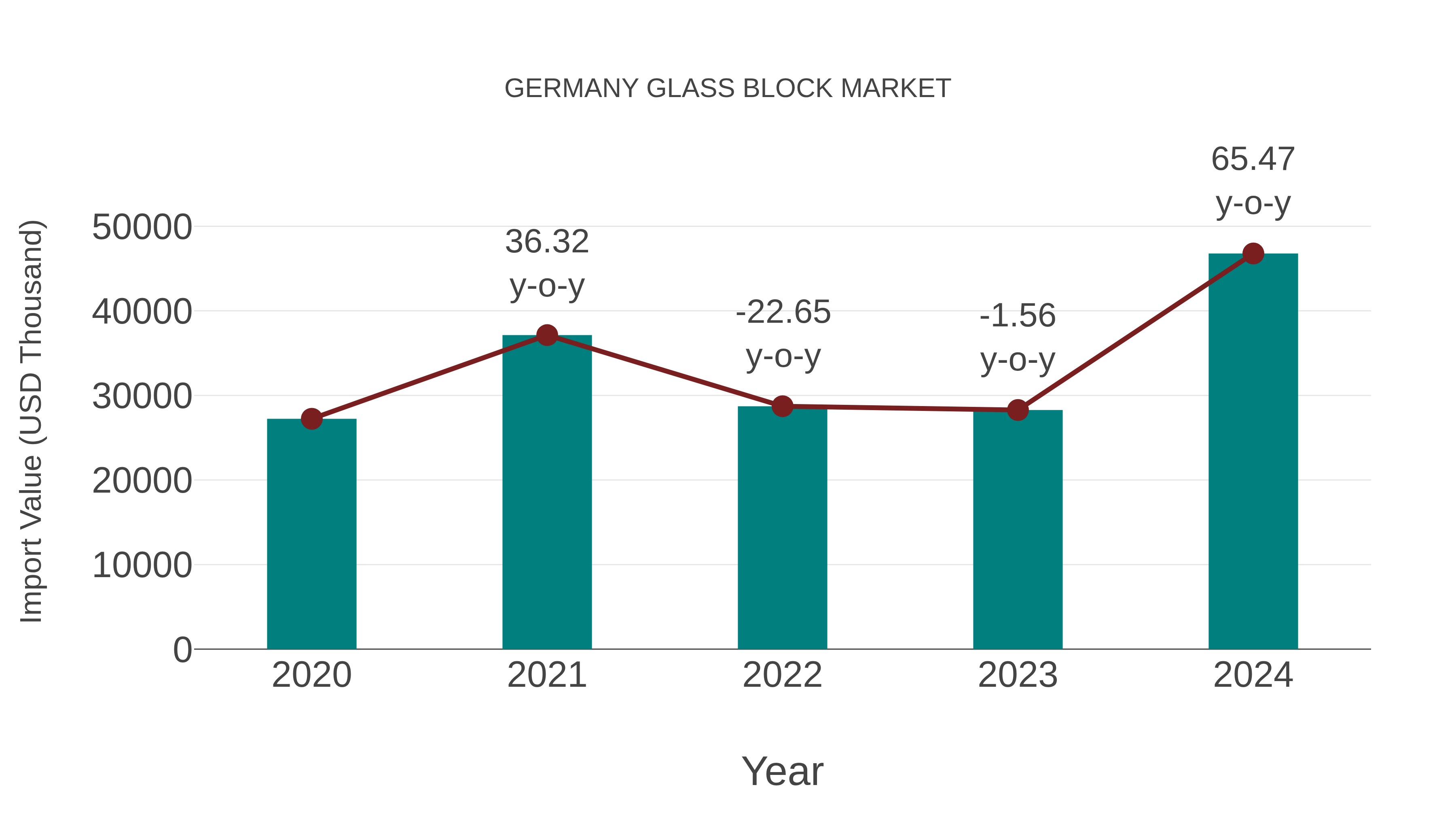  Germany Glass Block Market: Import Trend Analysis