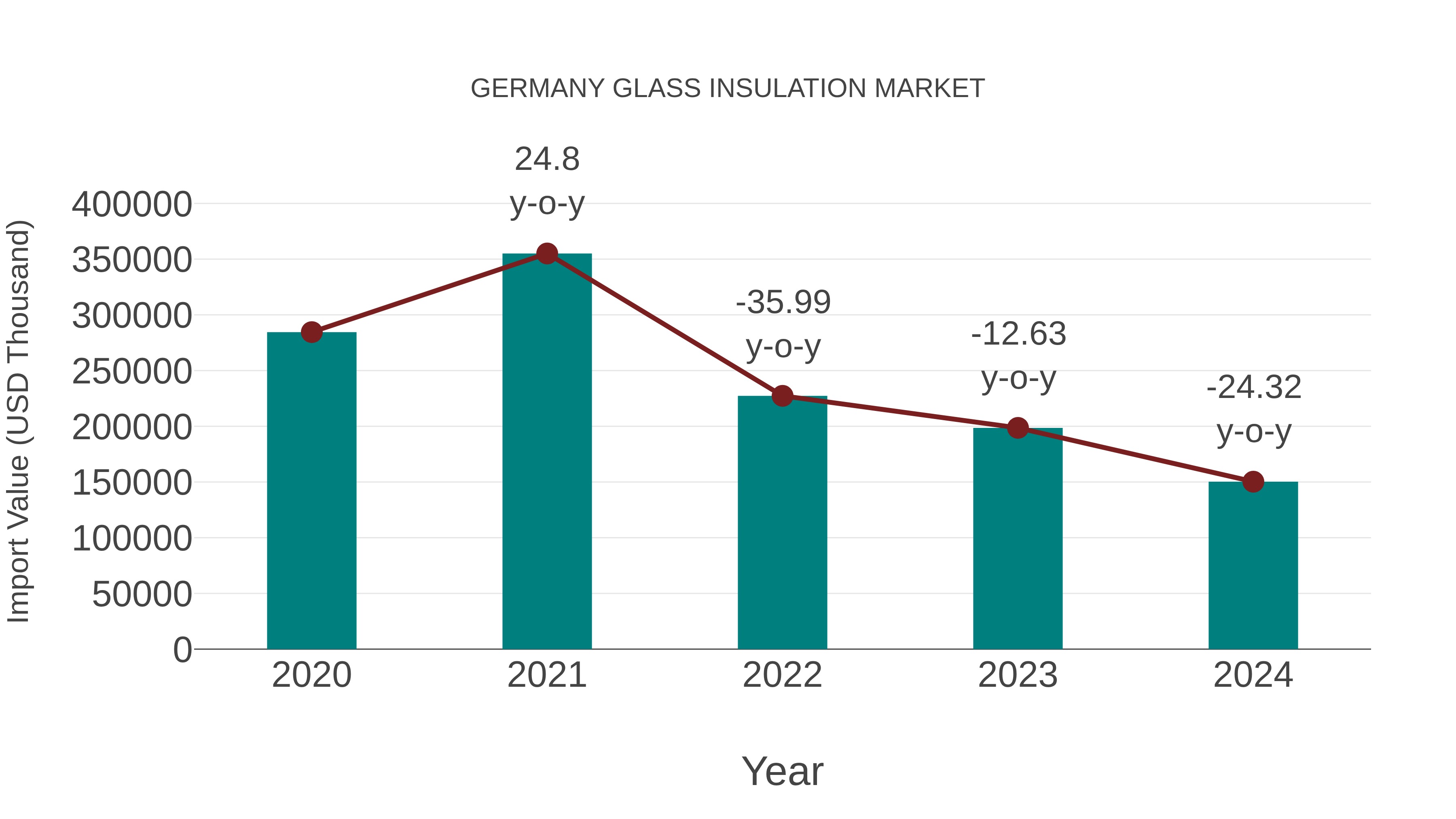 Germany Glass Insulation Market: Import Trend Analysis