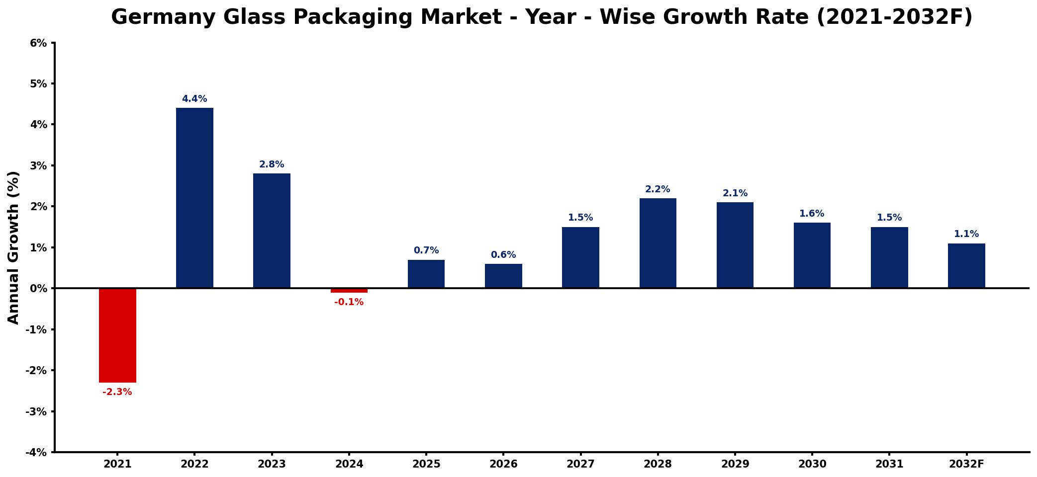 Germany Glass Packaging Market Year-wise Growth Rate and Key Drivers