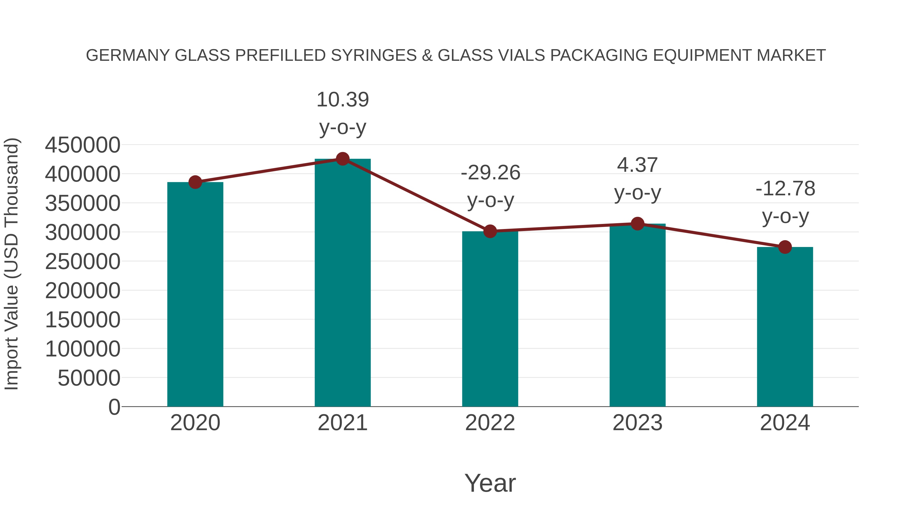 Germany Glass Prefilled Syringes & Glass Vials Packaging Equipment Market: Import Trend Analysis