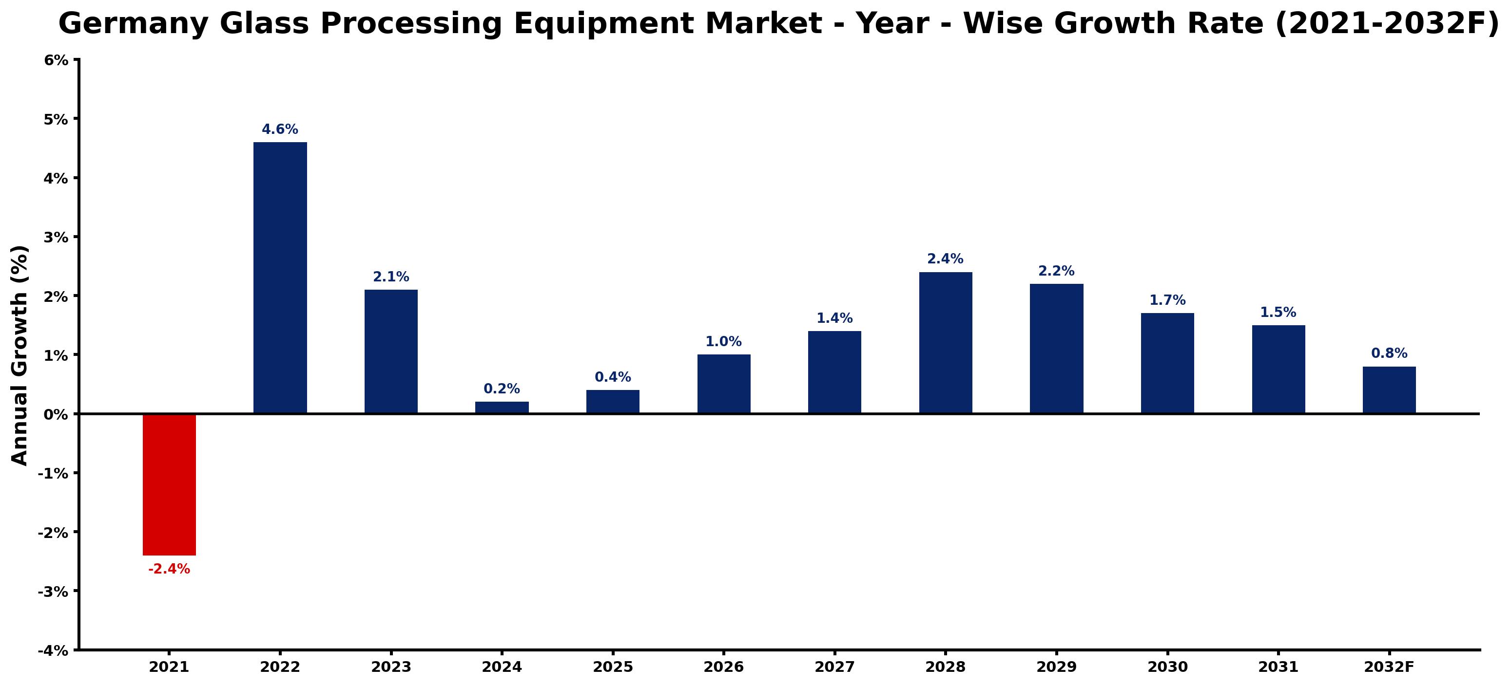 Germany Glass Processing Equipment Market Year-wise Growth Rate and Key Drivers