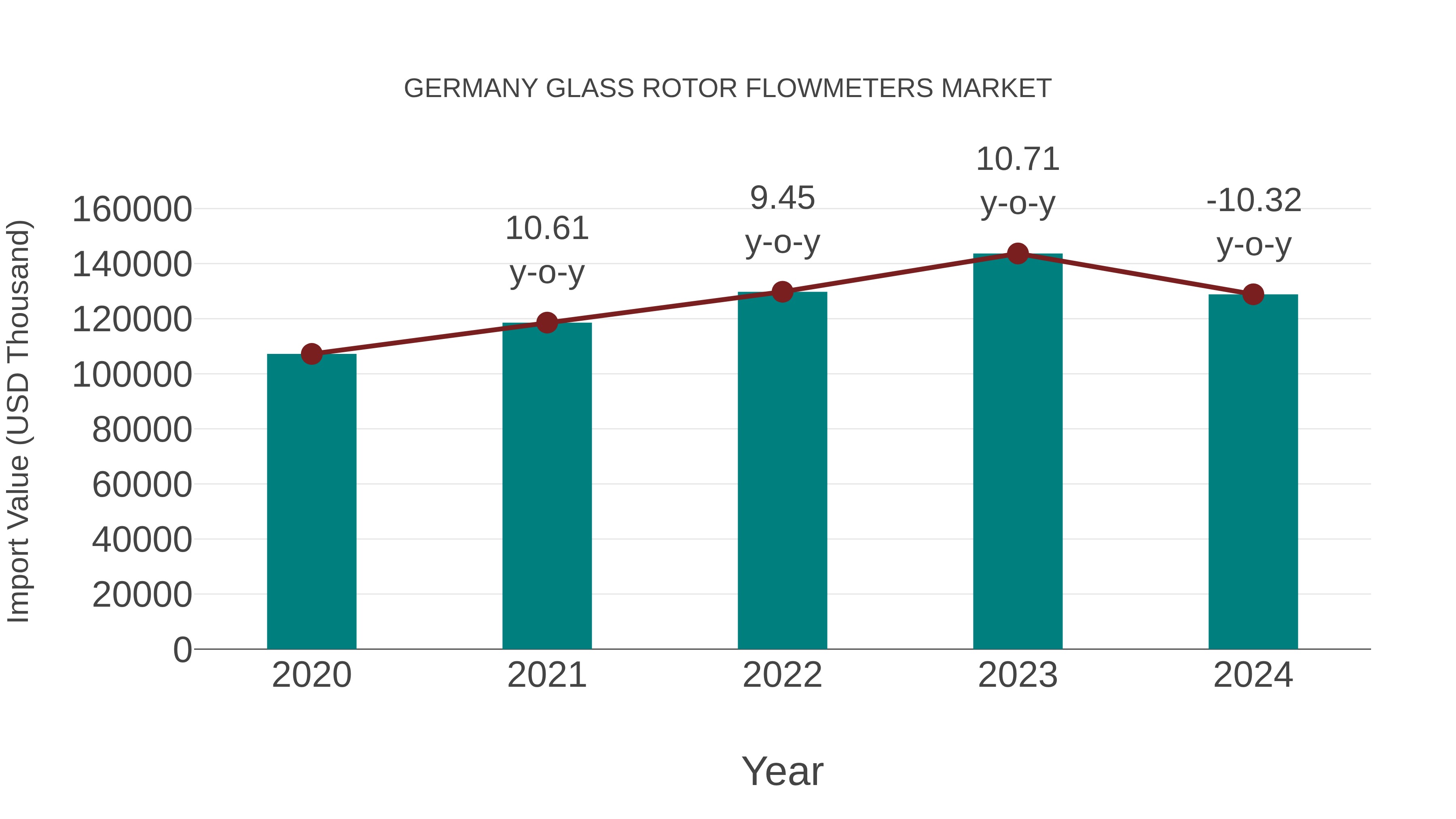  Germany Glass Rotor Flowmeters Market: Import Trend Analysis