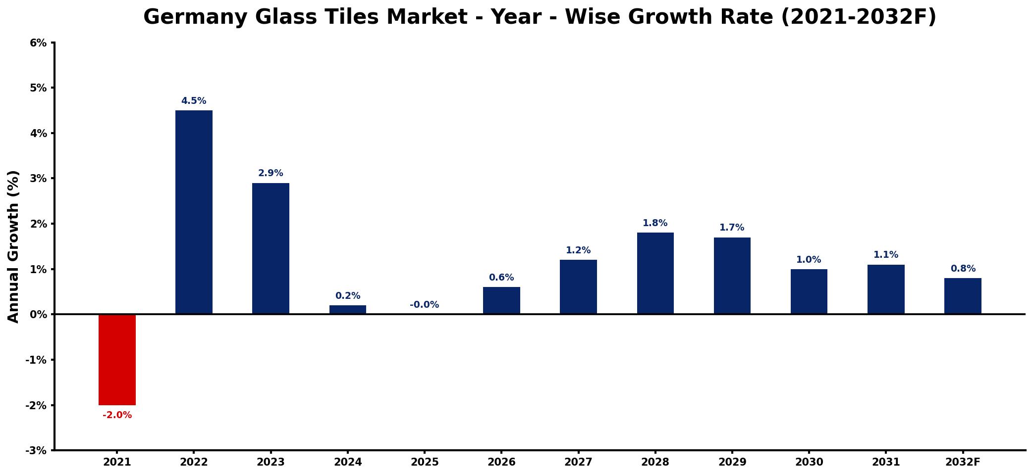Germany Glass Tiles Market Year-wise Growth Rate and Key Drivers