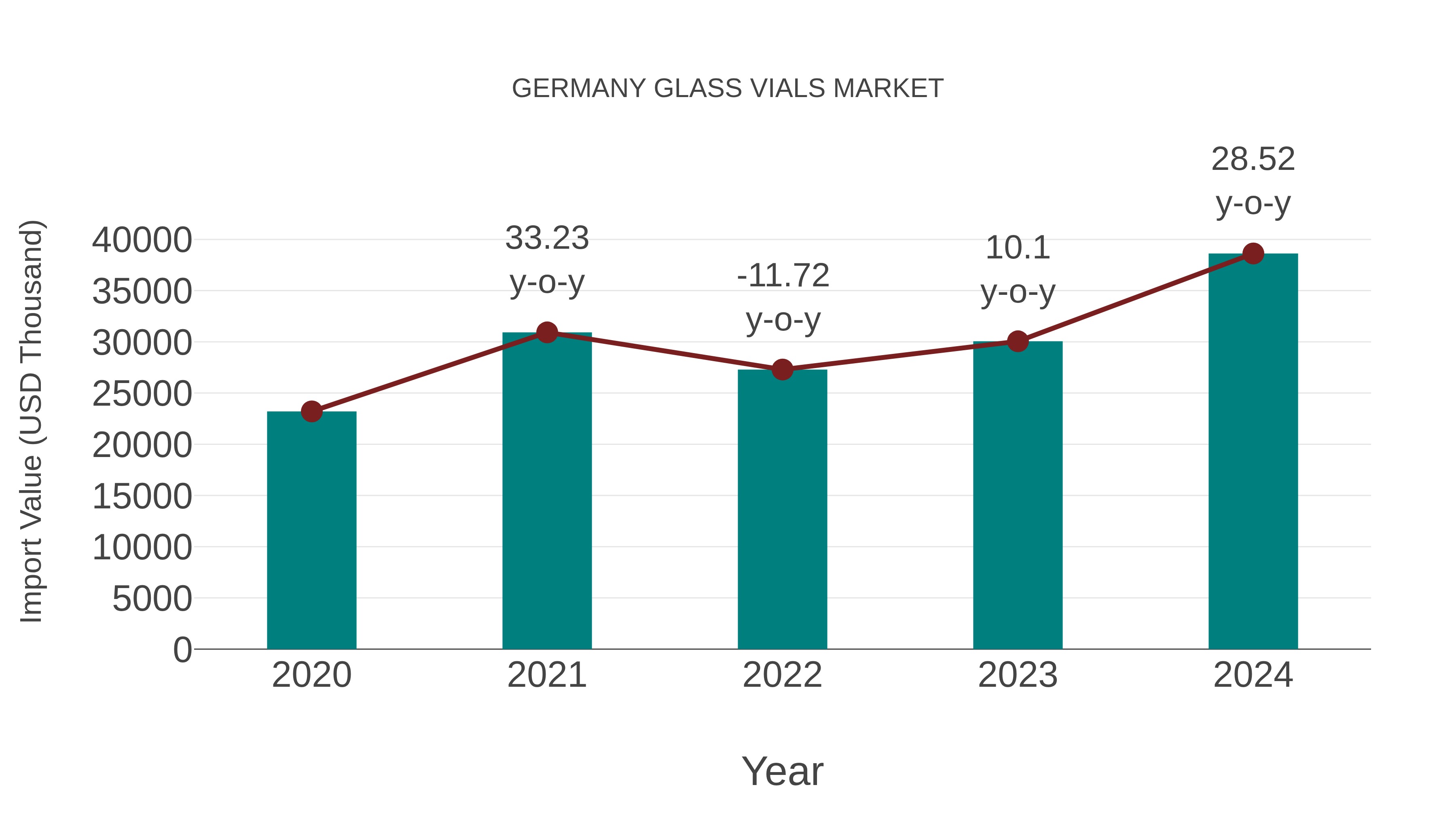  Germany Glass Vials Market: Import Trend Analysis