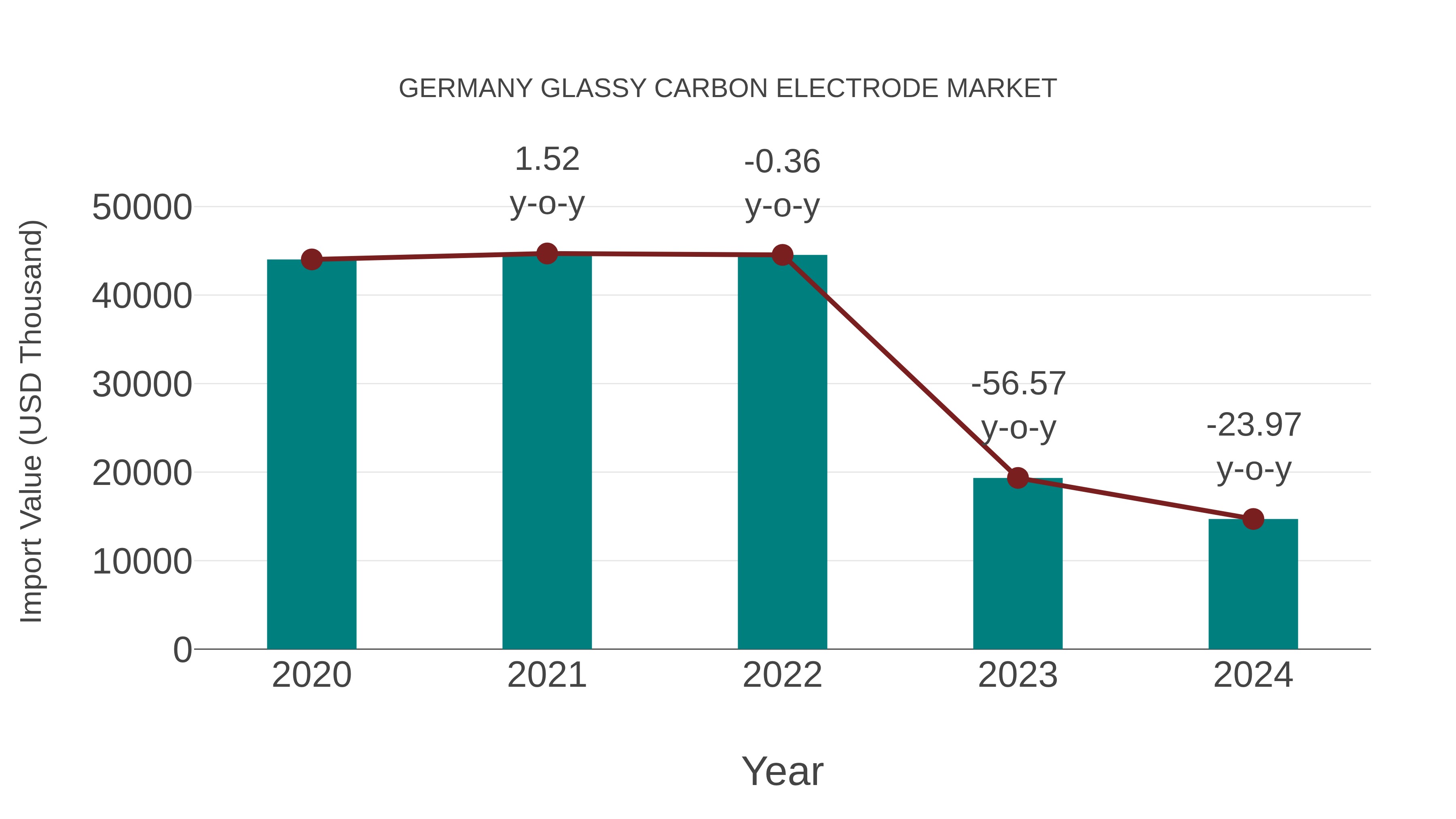  Germany Glassy Carbon Electrode Market: Import Trend Analysis