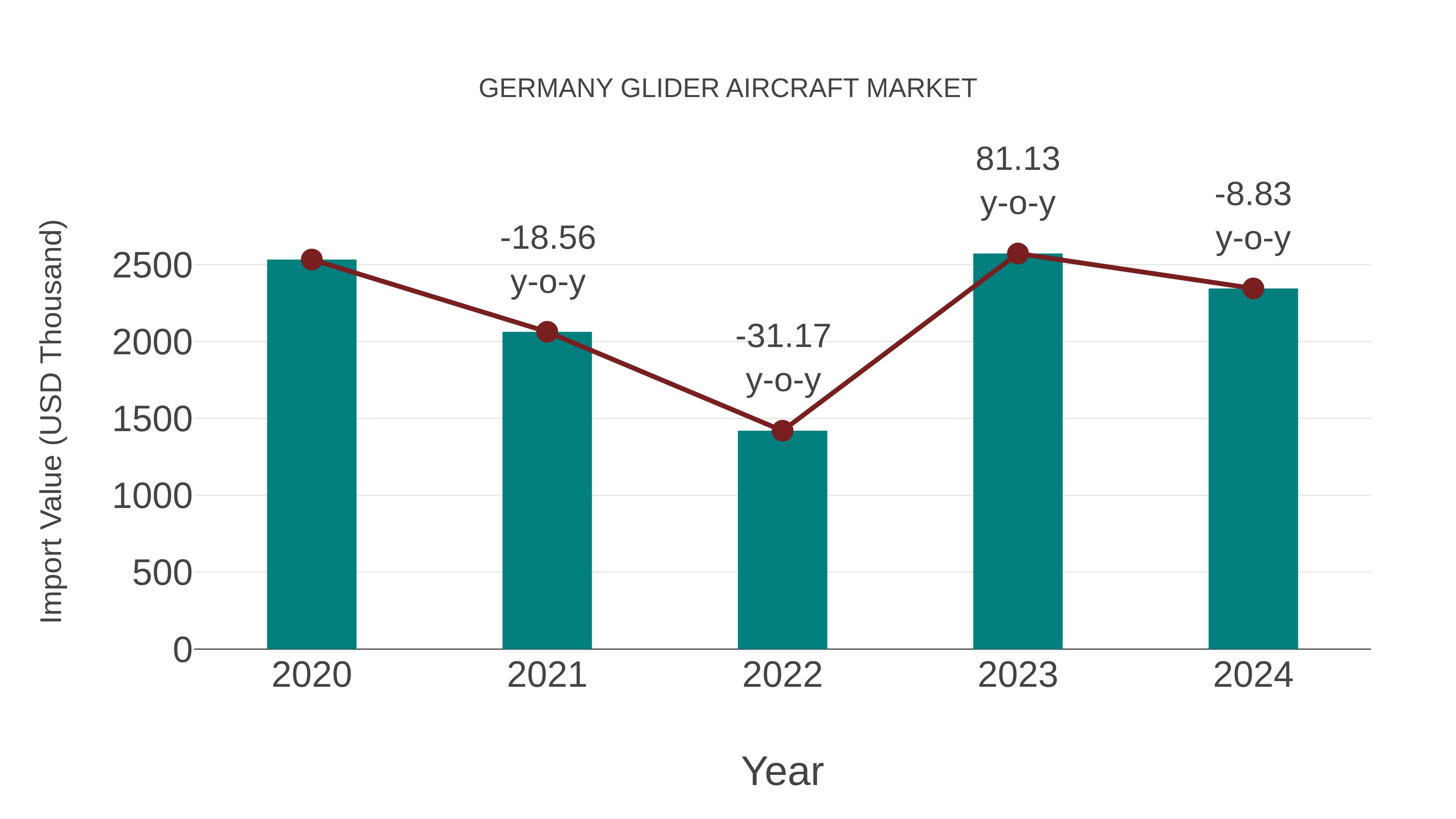 Germany Glider Aircraft Market: Import Trend Analysis