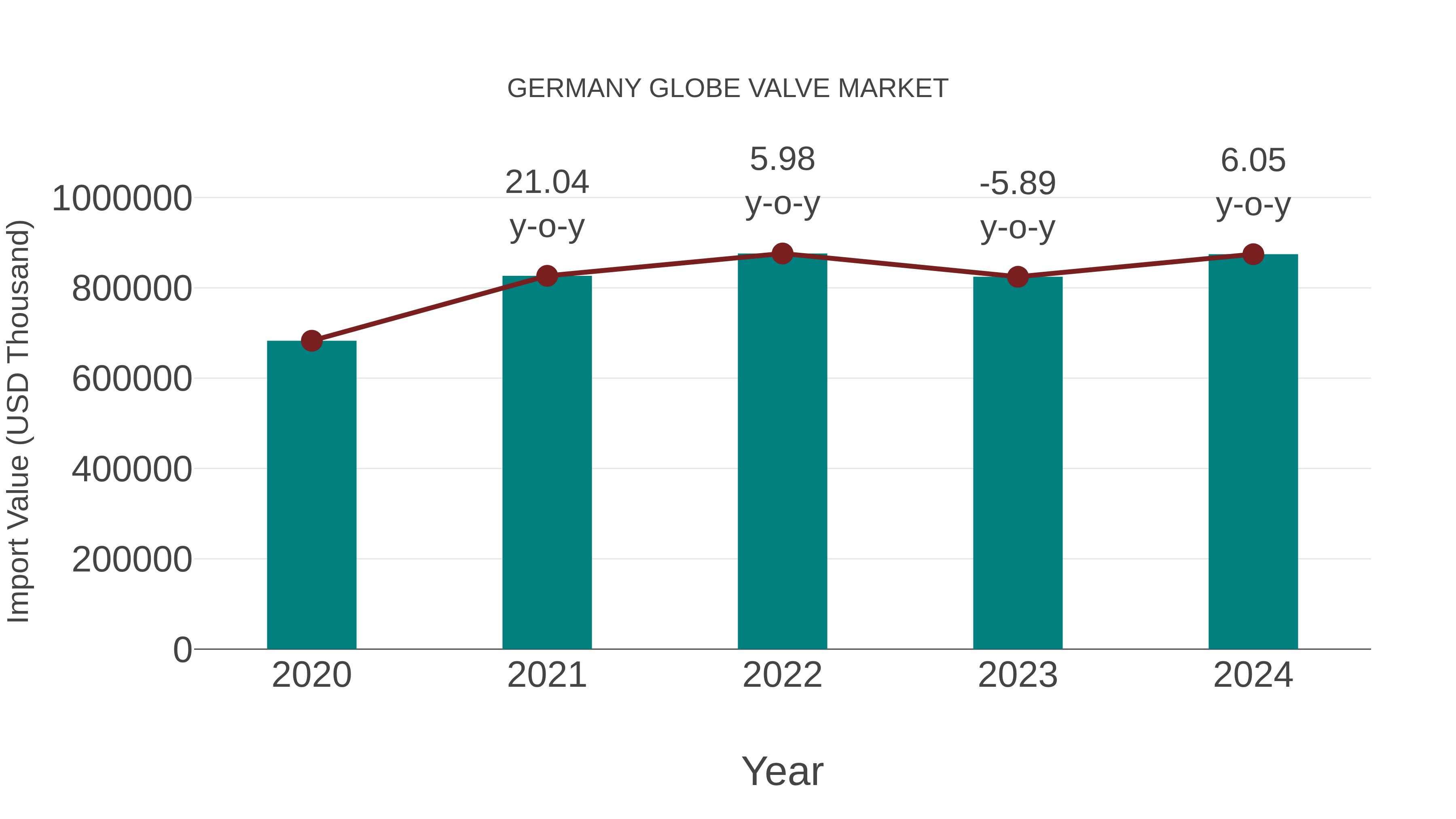  Germany Globe Valve Market: Import Trend Analysis