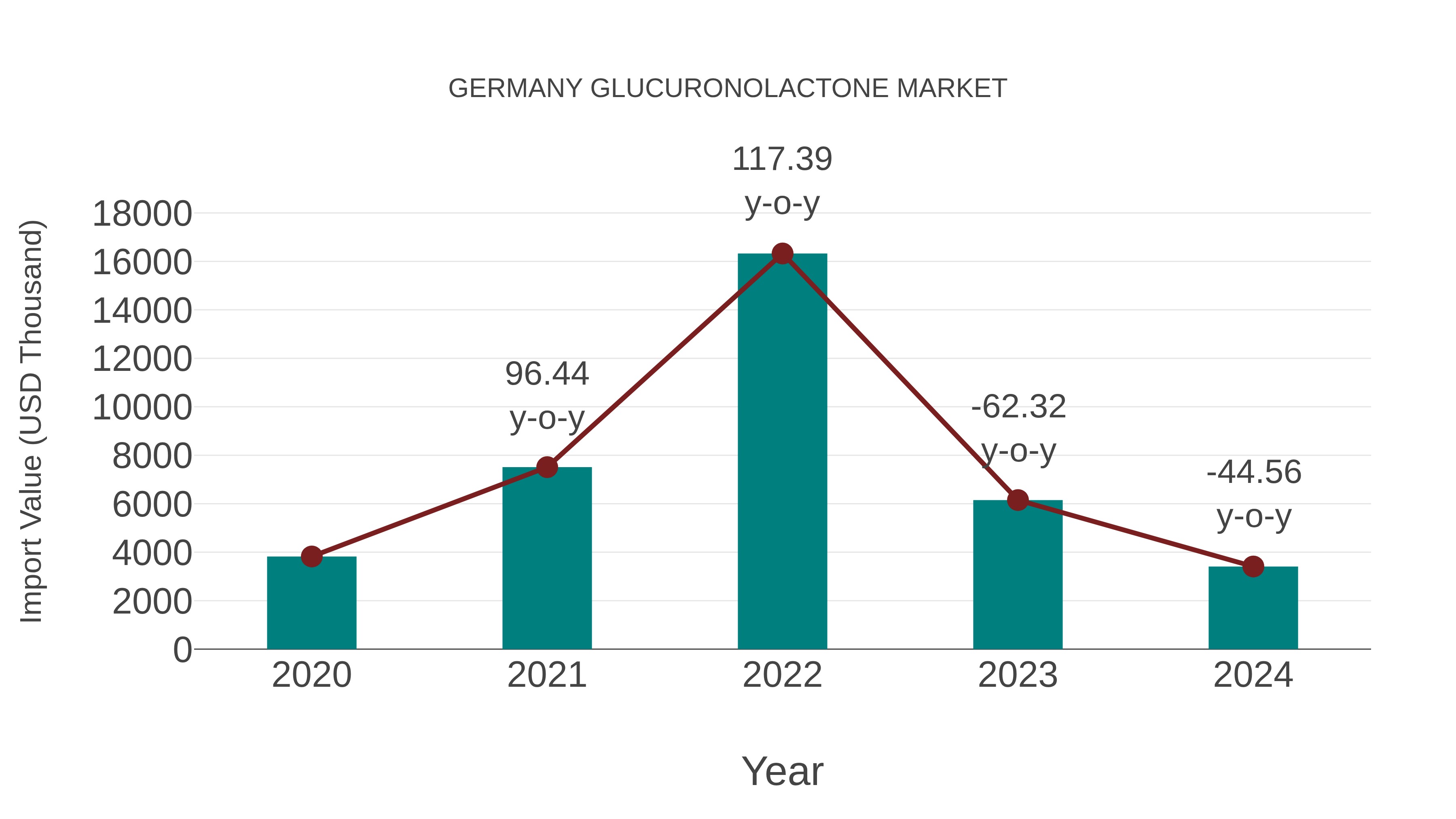  Germany Glucuronolactone Market: Import Trend Analysis