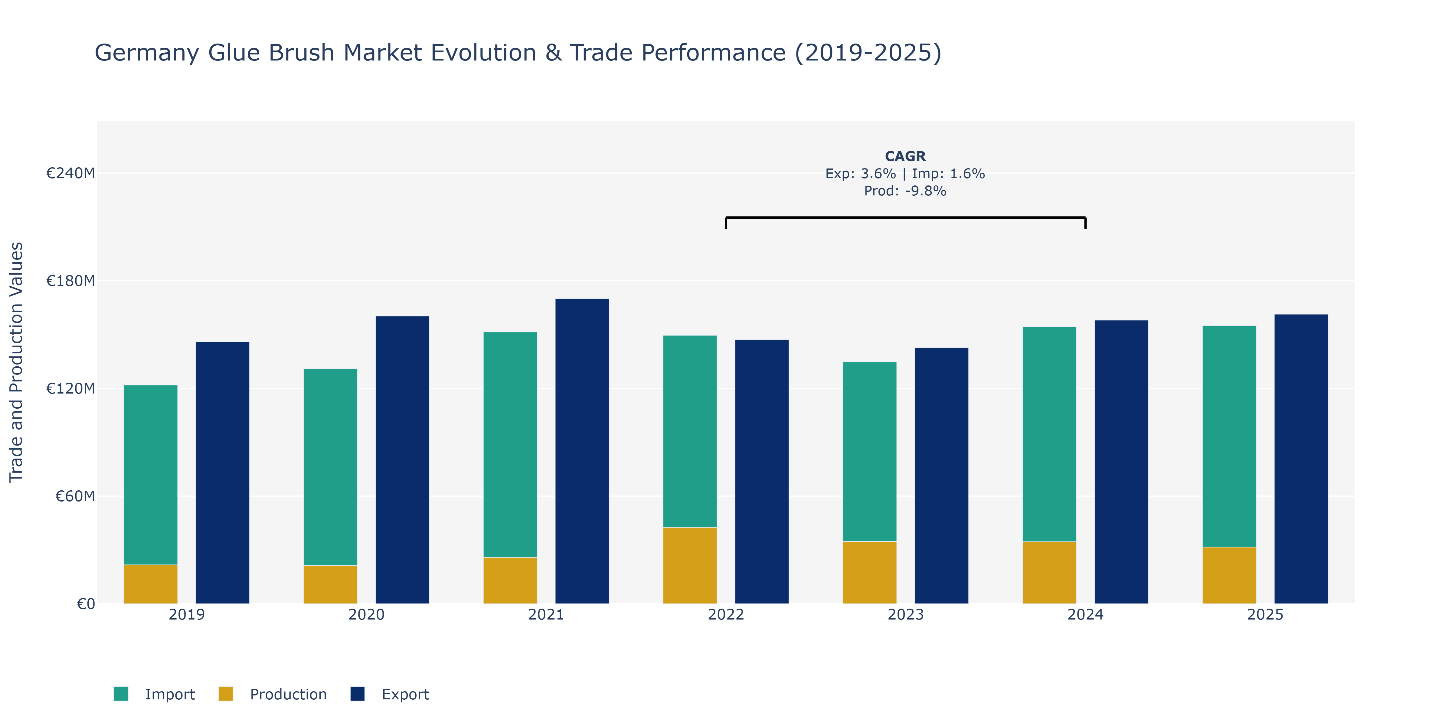 Germany Glue Brush Market: Production & Trade Performance (2019-2025)