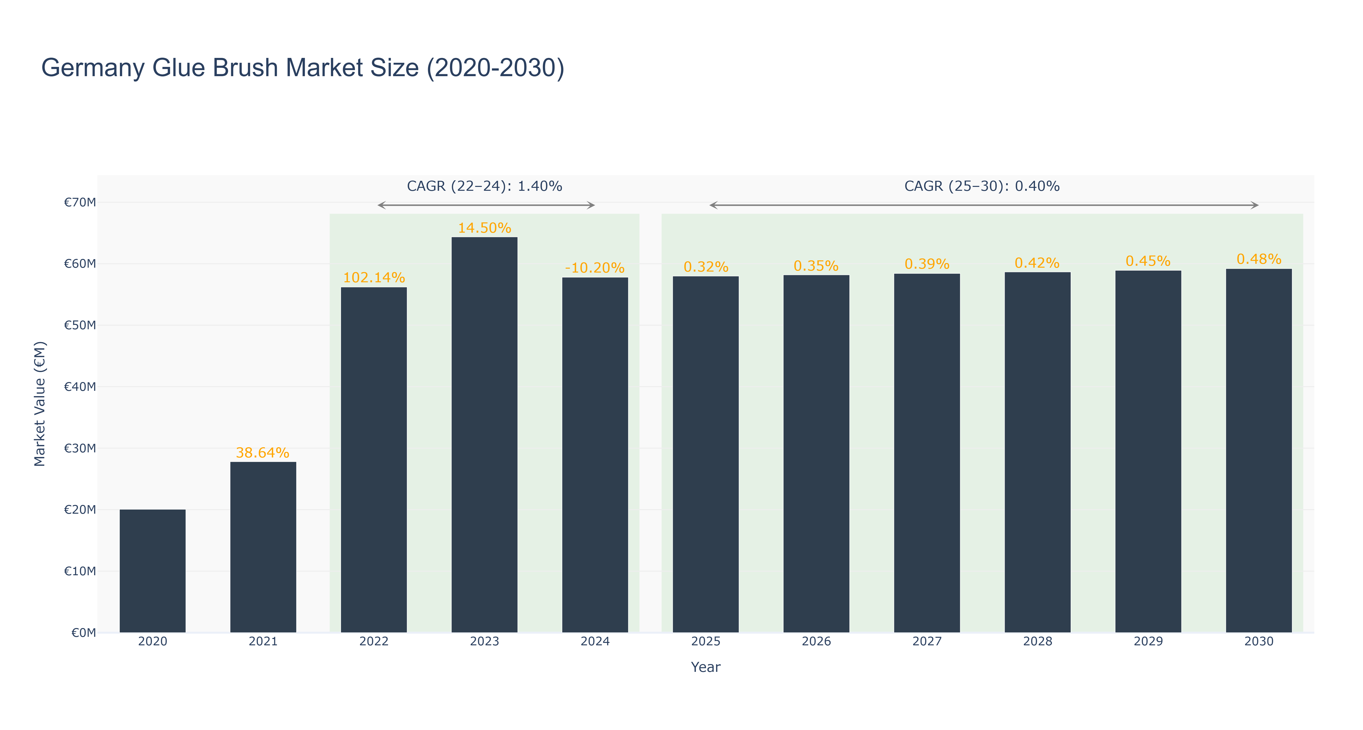 Germany Glue Brush Market Size (2020-2030)