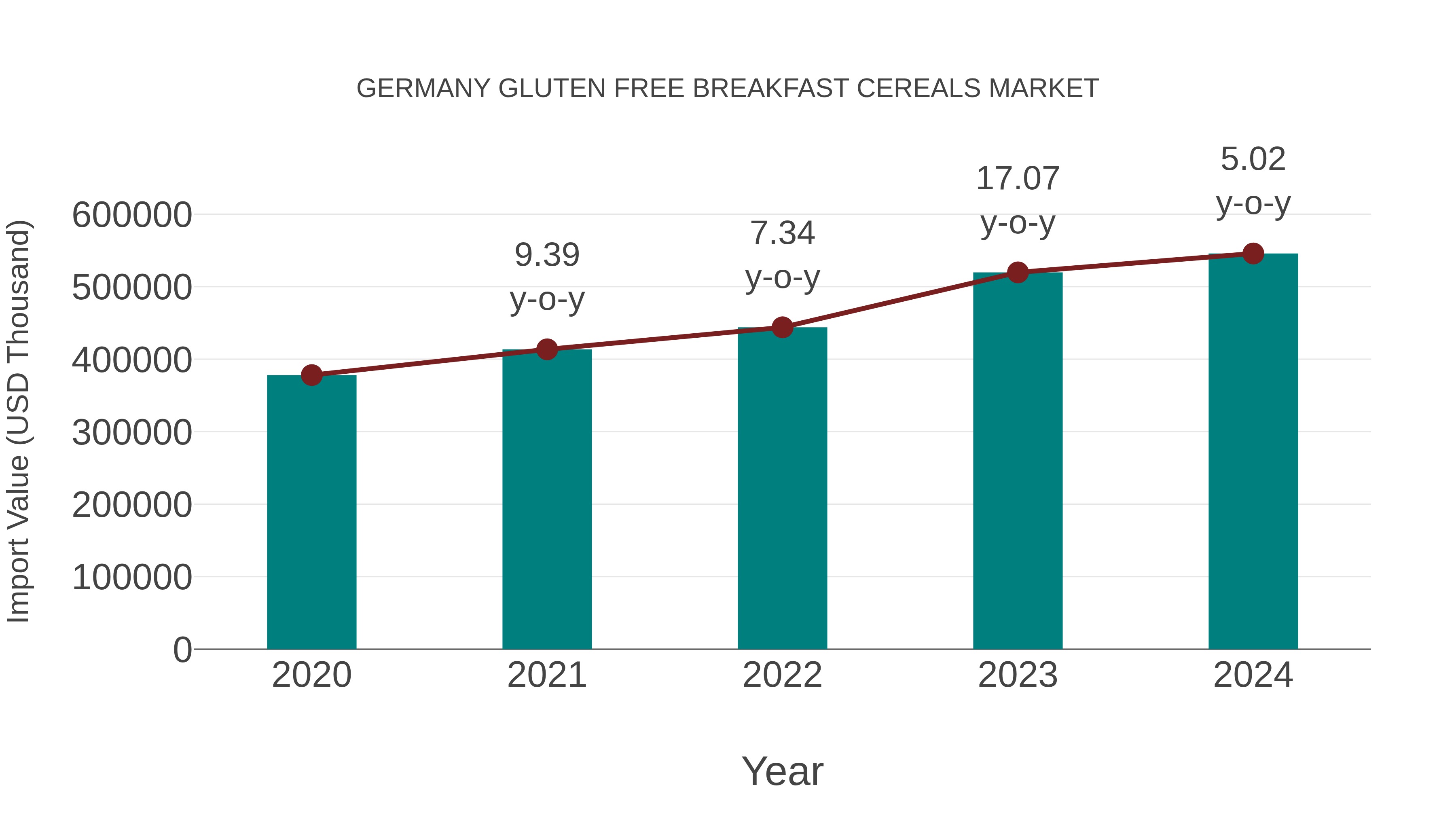  Germany Gluten Free Breakfast Cereals Market: Import Trend Analysis