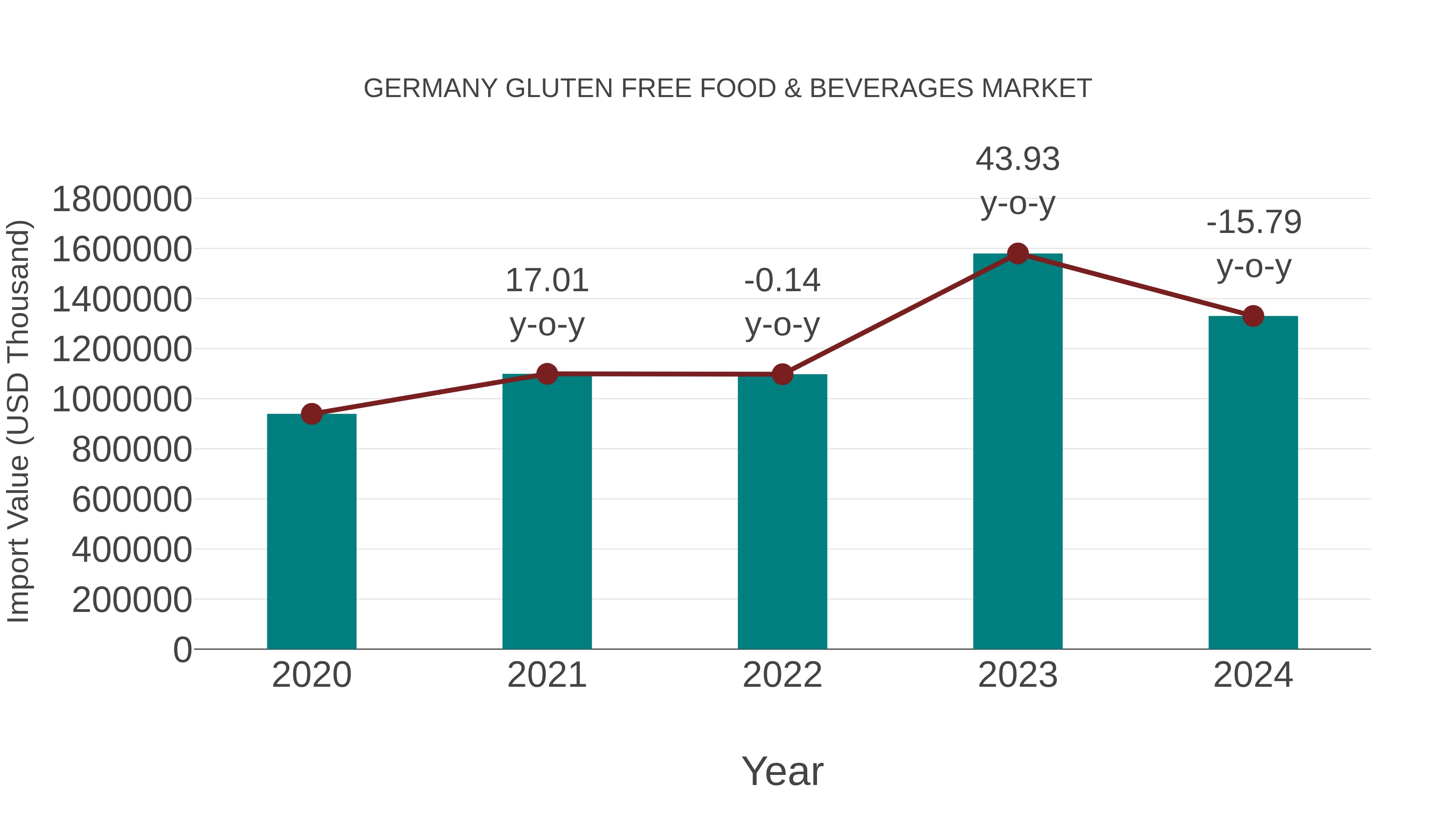  Germany Gluten Free Food & Beverages Market: Import Trend Analysis