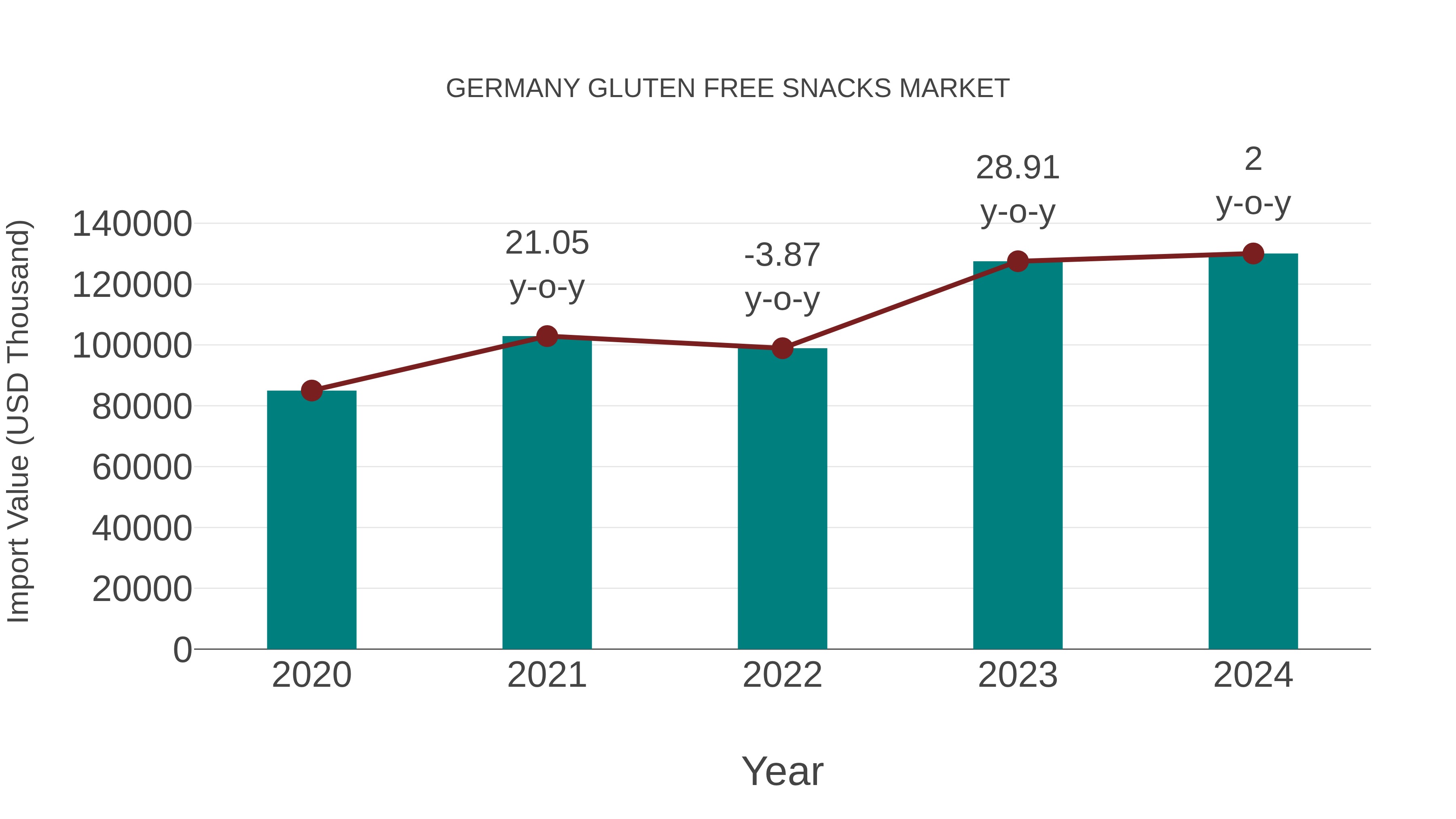  Germany Gluten Free Snacks Market: Import Trend Analysis