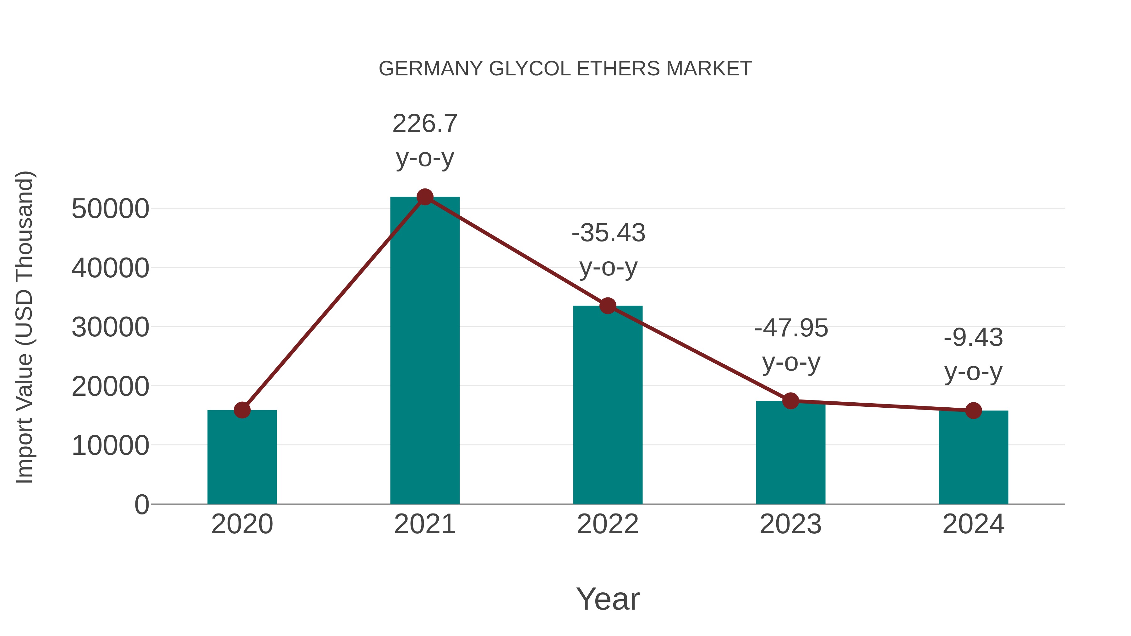  Germany Glycol Ethers Market: Import Trend Analysis