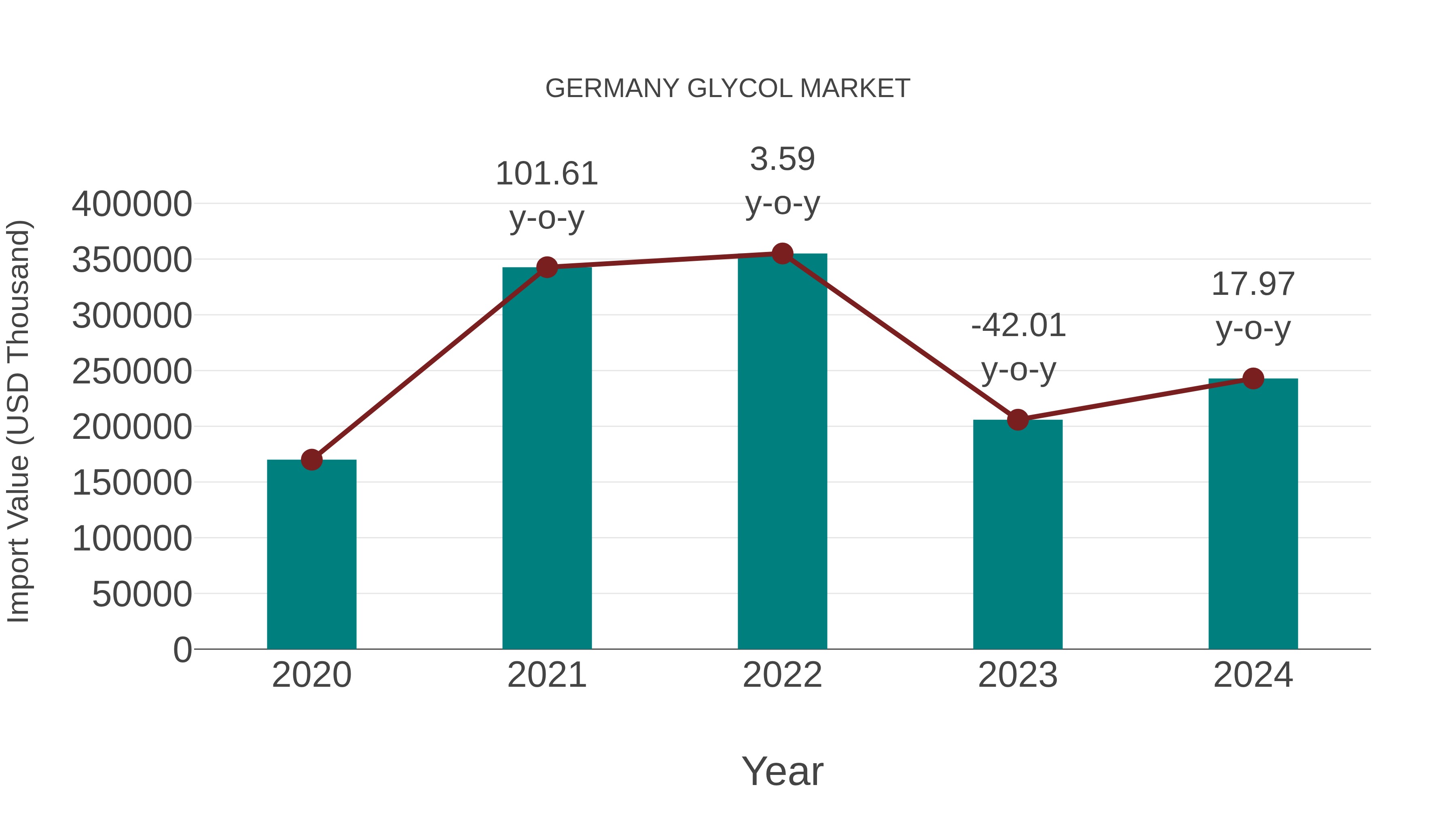  Germany Glycol Market: Import Trend Analysis
