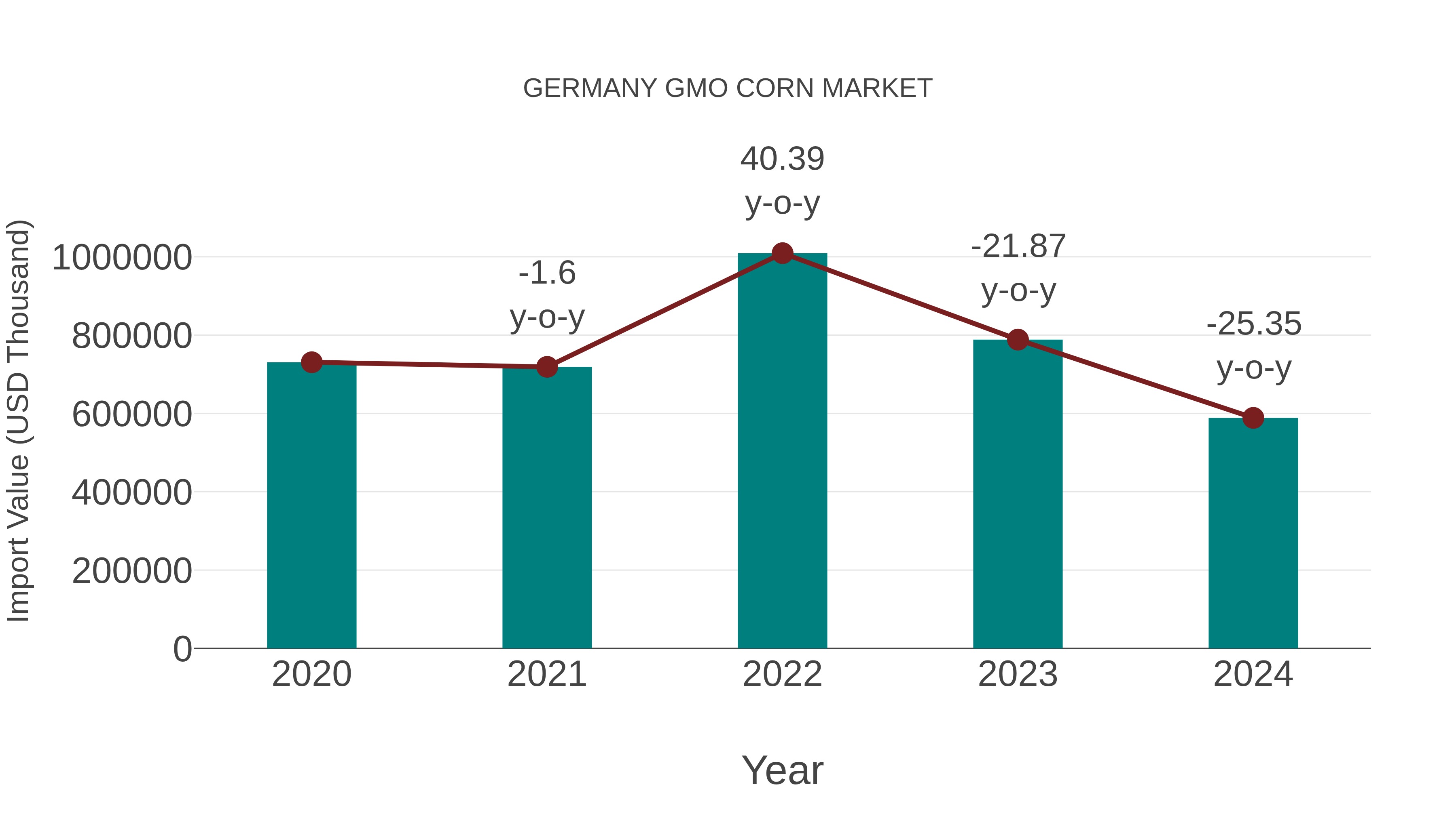  Germany Gmo Corn Market: Import Trend Analysis