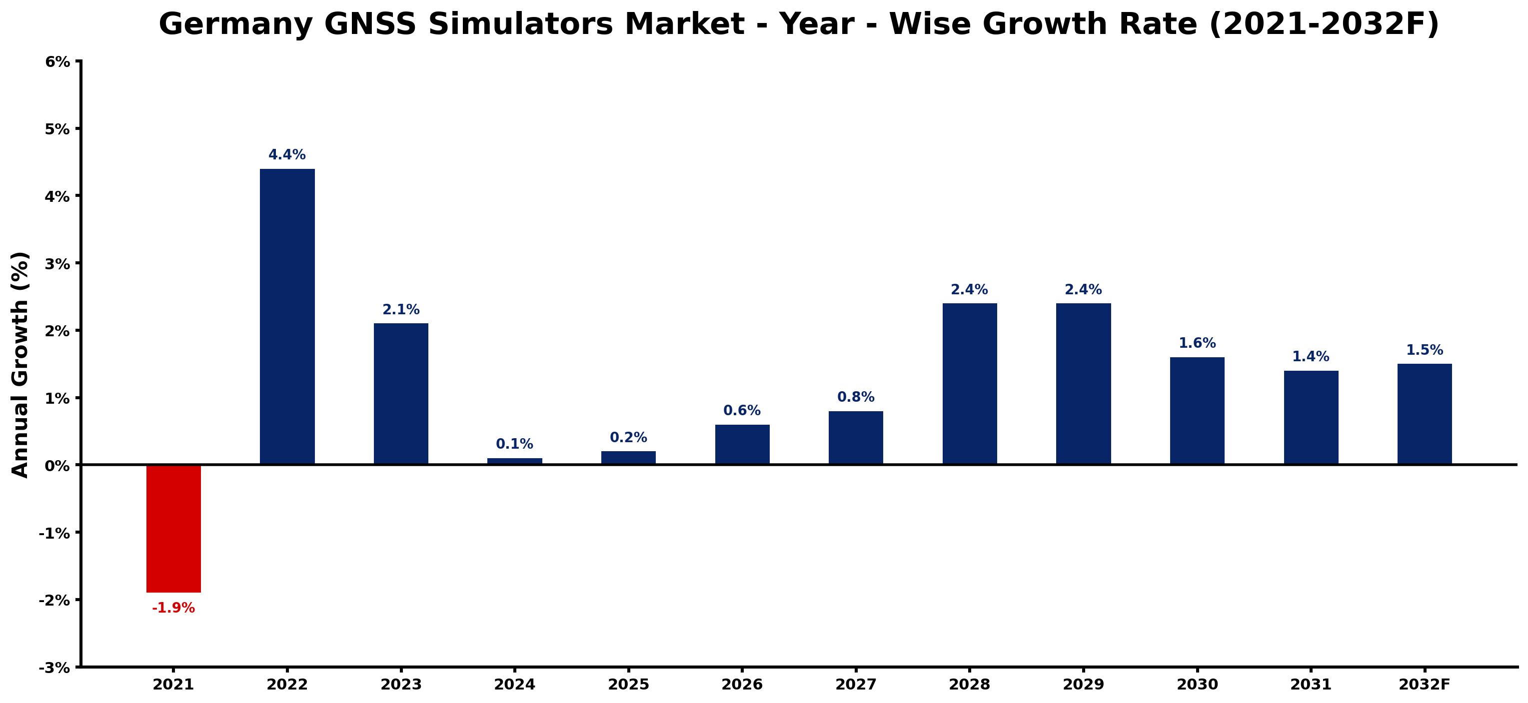 Germany GNSS Simulators Market Year-wise Growth Rate and Key Drivers