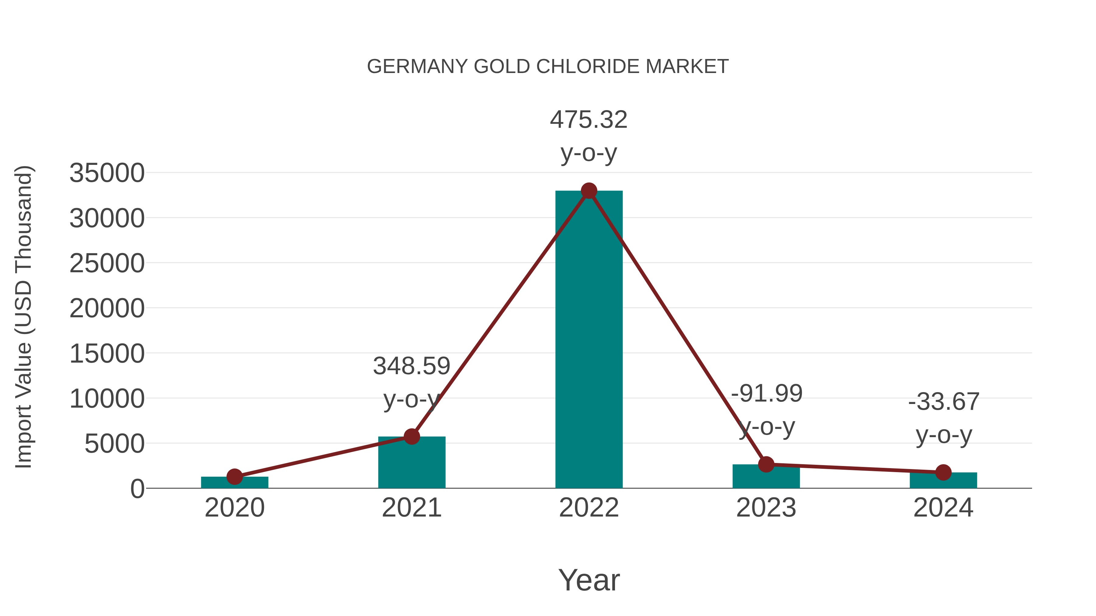  Germany Gold Chloride Market: Import Trend Analysis