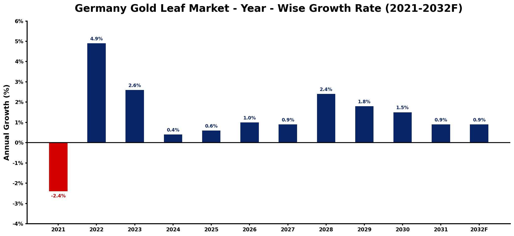Germany Gold Leaf Market Year-wise Growth Rate and Key Drivers