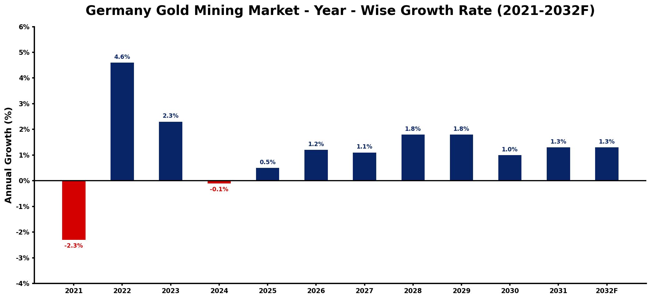 Germany Gold Mining Market Year-wise Growth Rate and Key Drivers