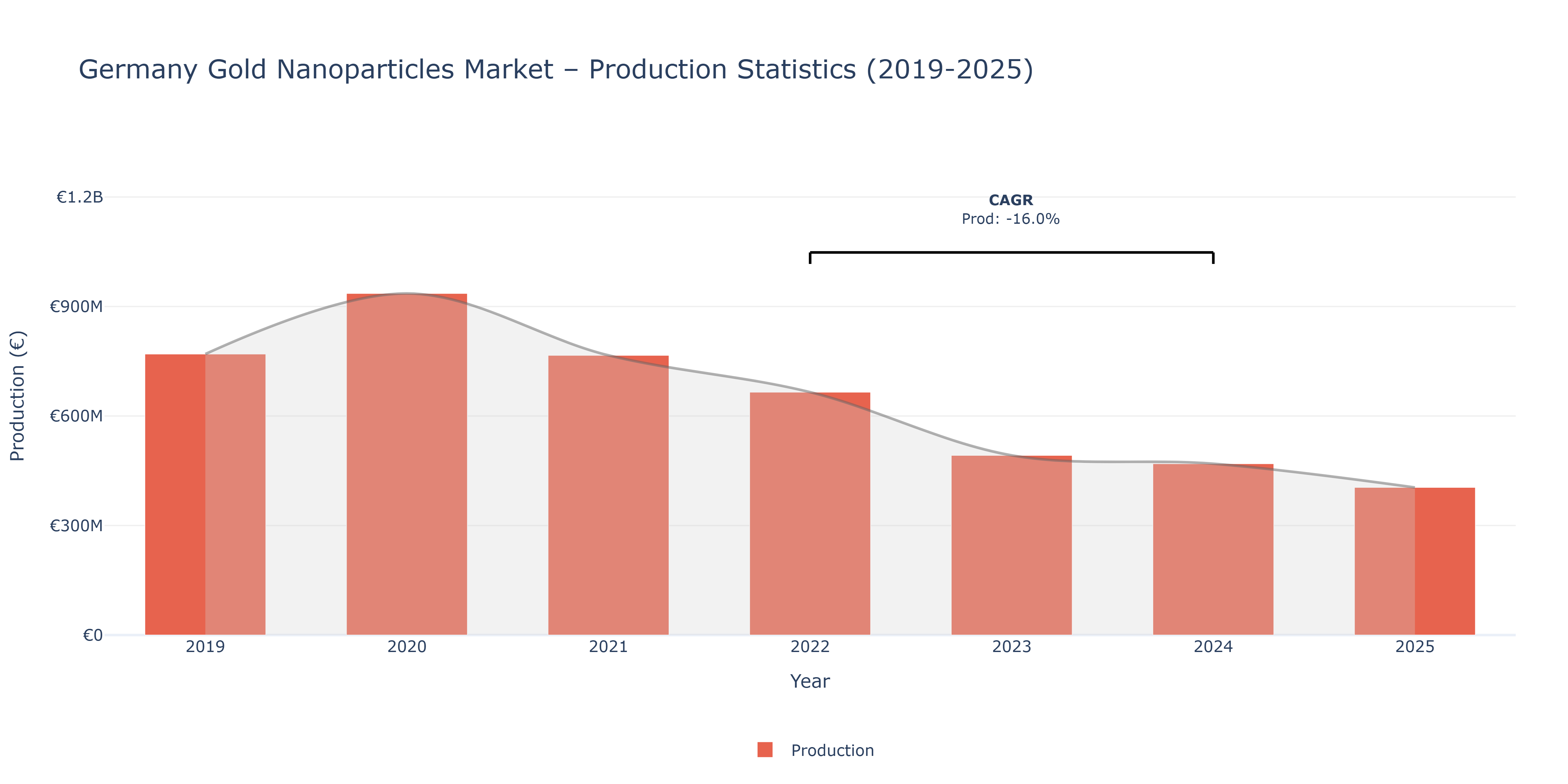 Germany Gold Nanoparticles - Market Production Statistics (2019-2025)