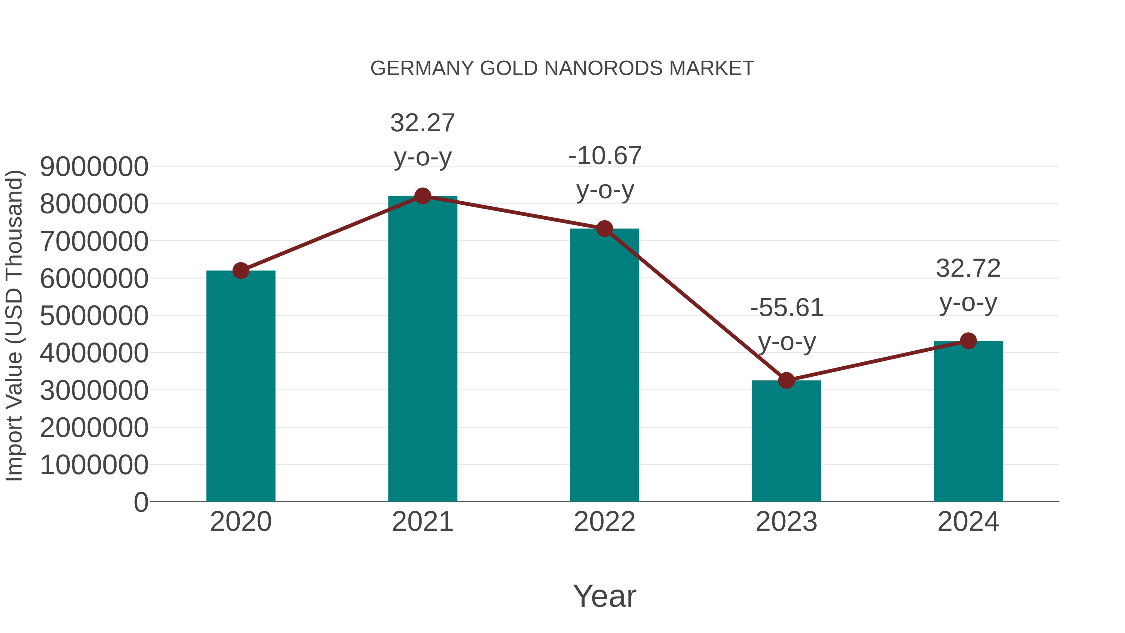  Germany Gold Nanorods Market: Import Trend Analysis