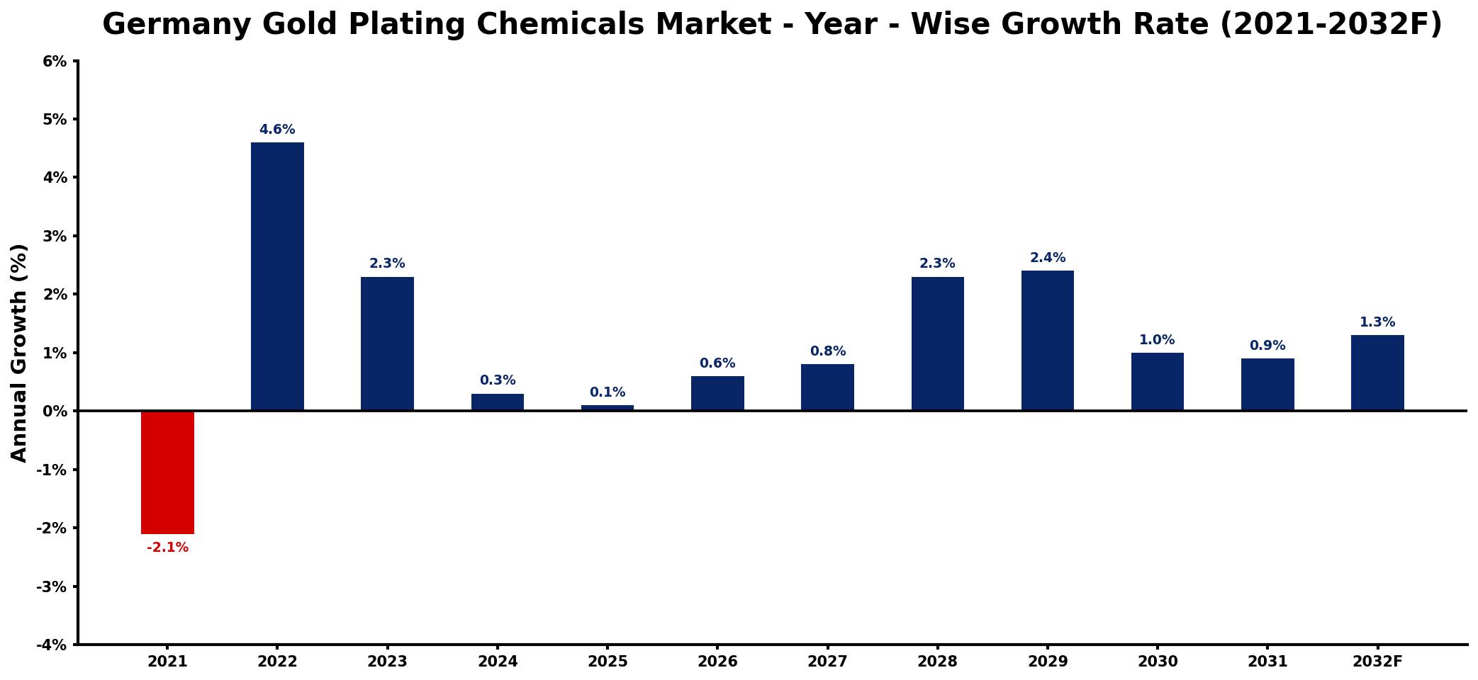 Germany Gold Plating Chemicals Market Year-wise Growth Rate and Key Drivers