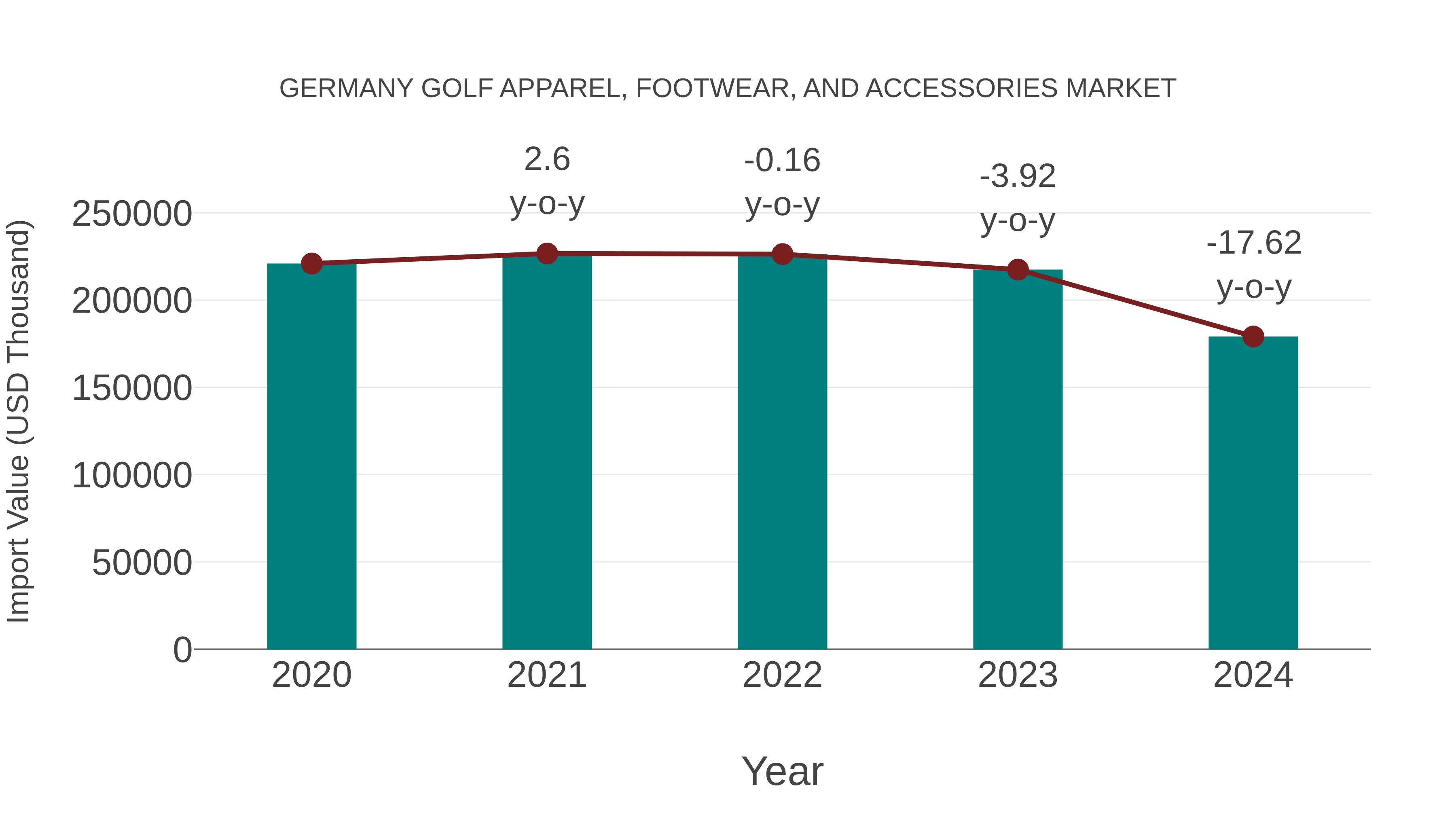 Germany Golf Apparel, Footwear, and Accessories Market: Import Trend Analysis