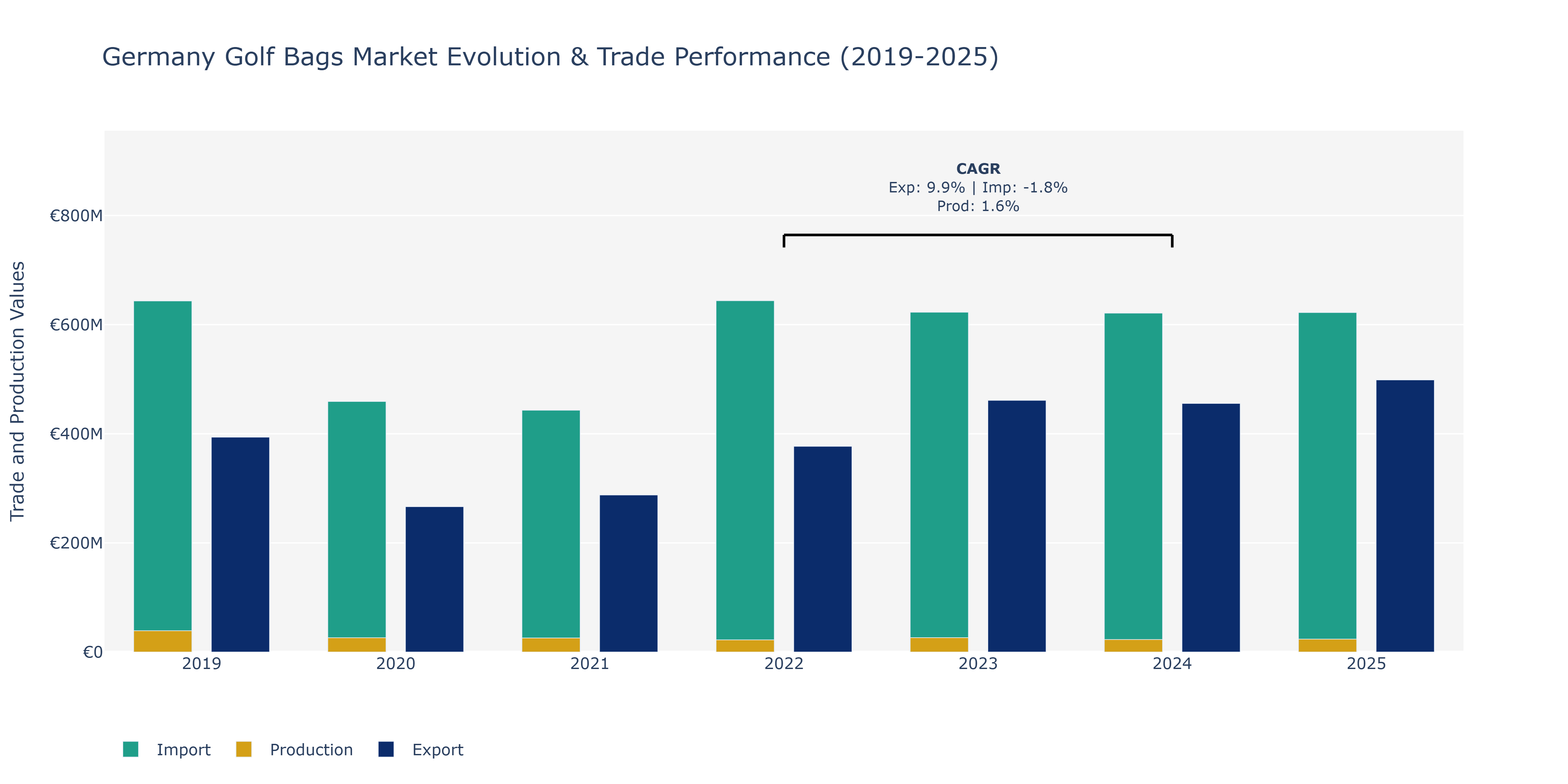 Germany Golf Bags Market: Production & Trade Performance (2019-2025)