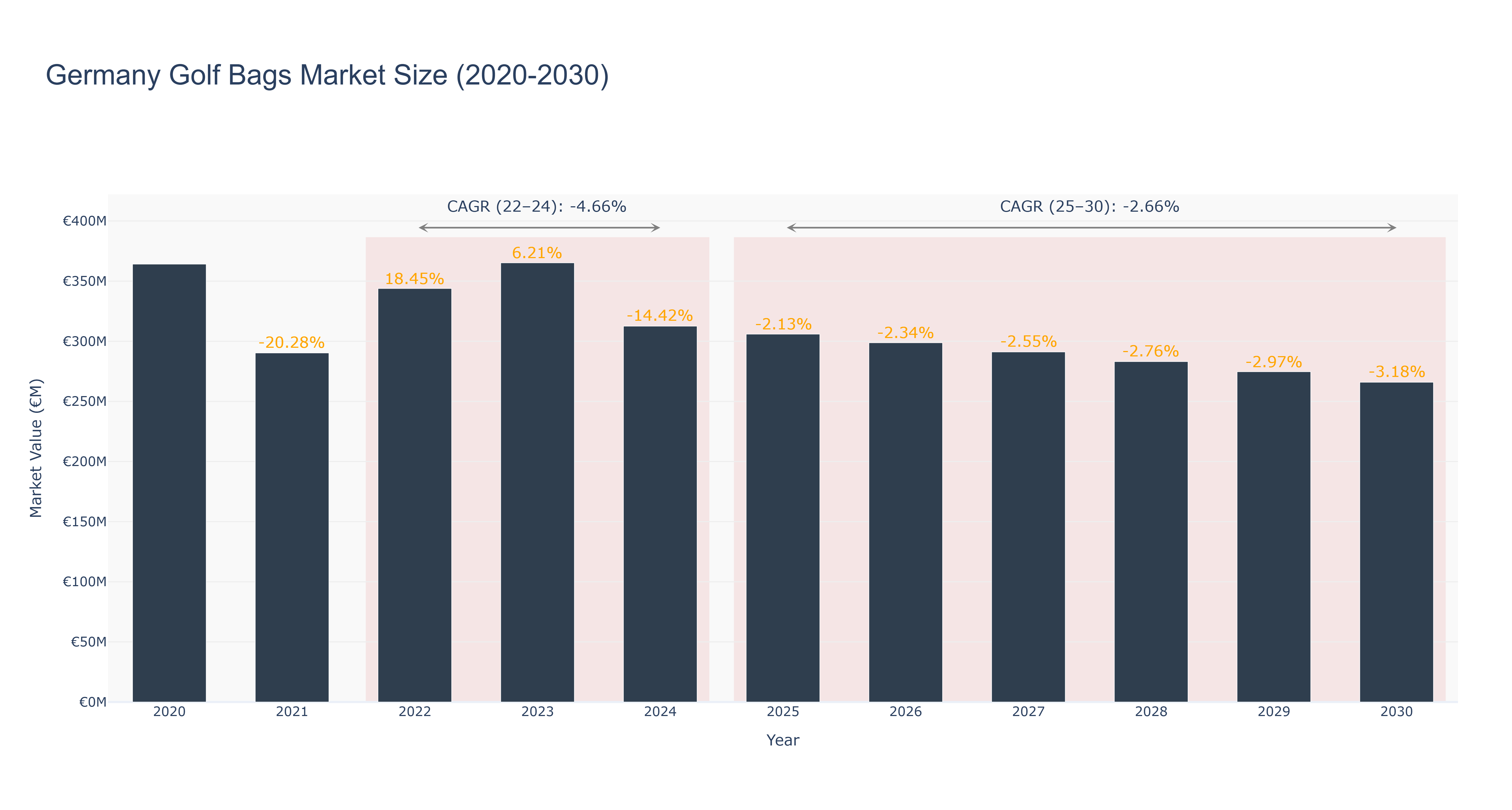 Germany Golf Bags Market Size (2020-2030)