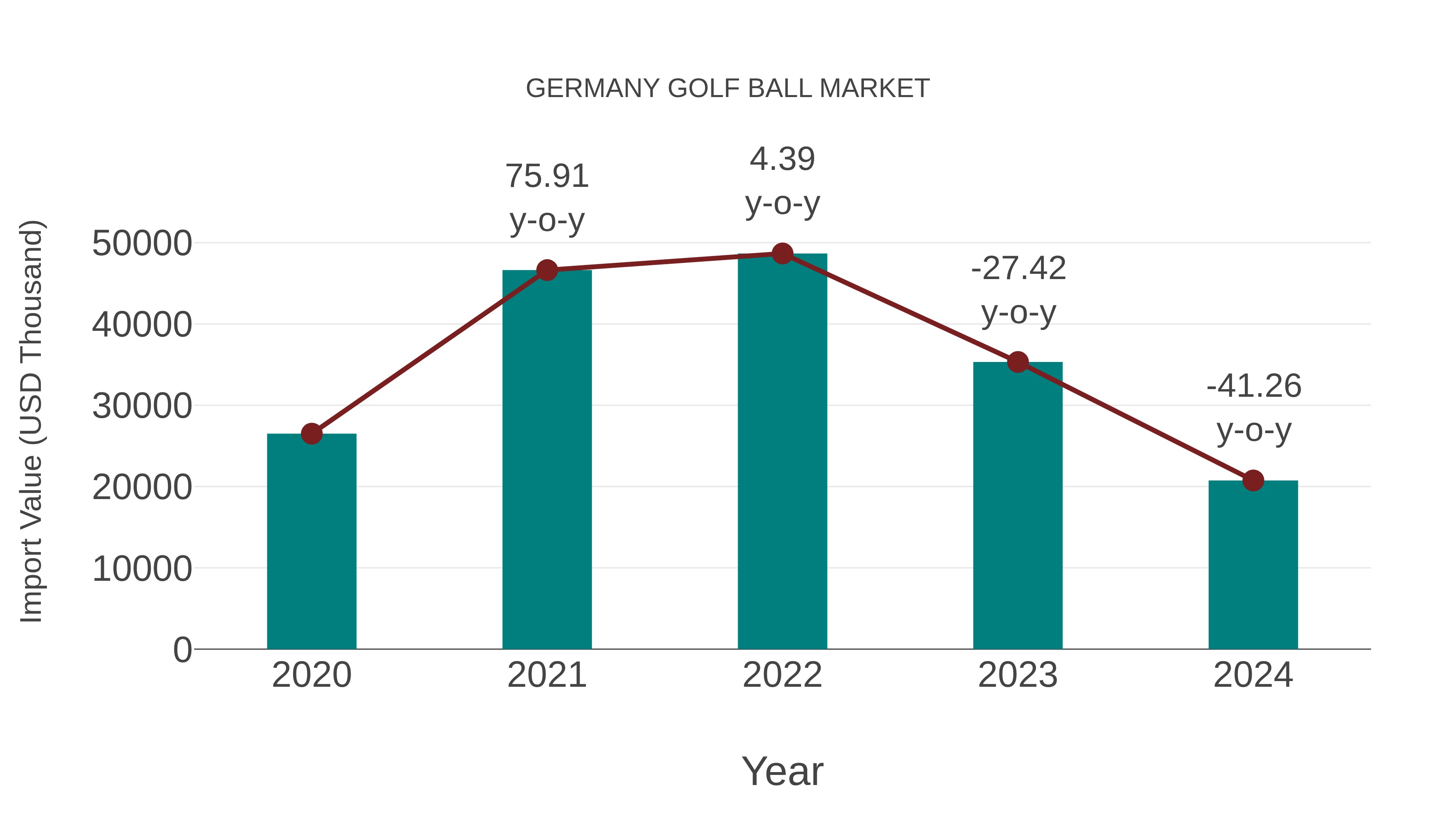Germany Golf Ball Market: Import Trend Analysis