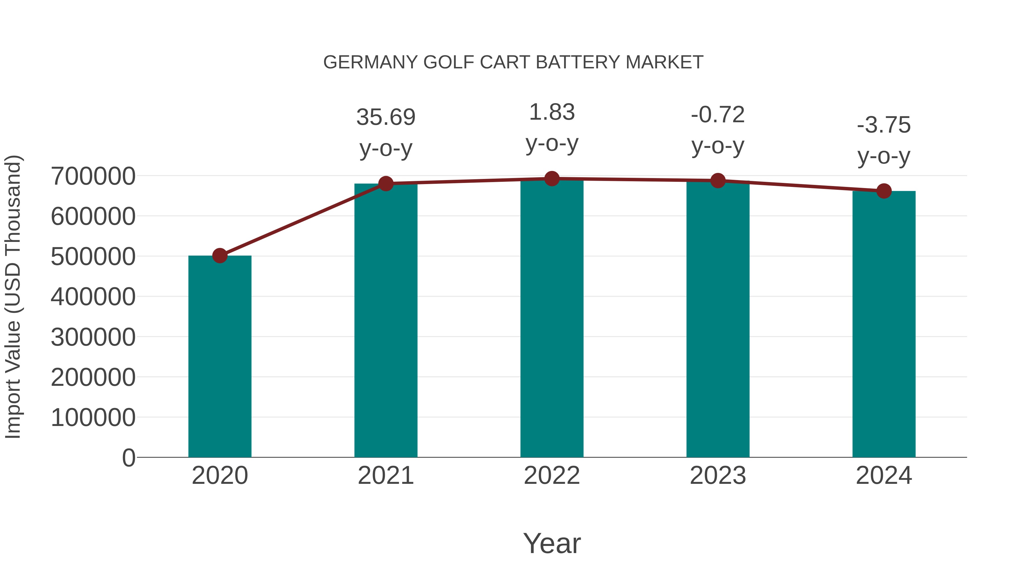  Germany Golf Cart Battery Market: Import Trend Analysis