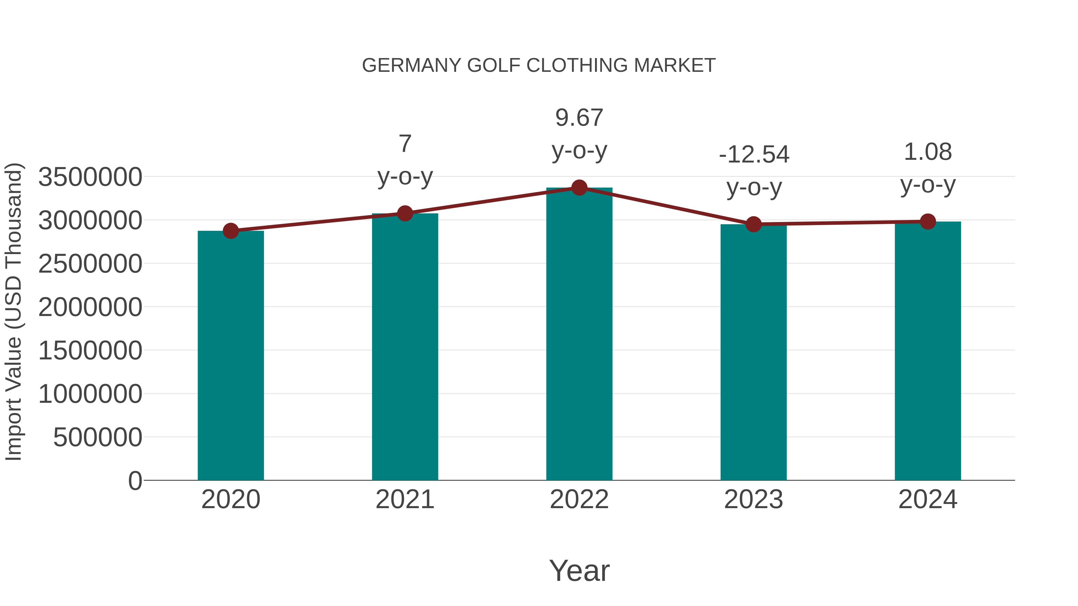  Germany Golf Clothing Market: Import Trend Analysis