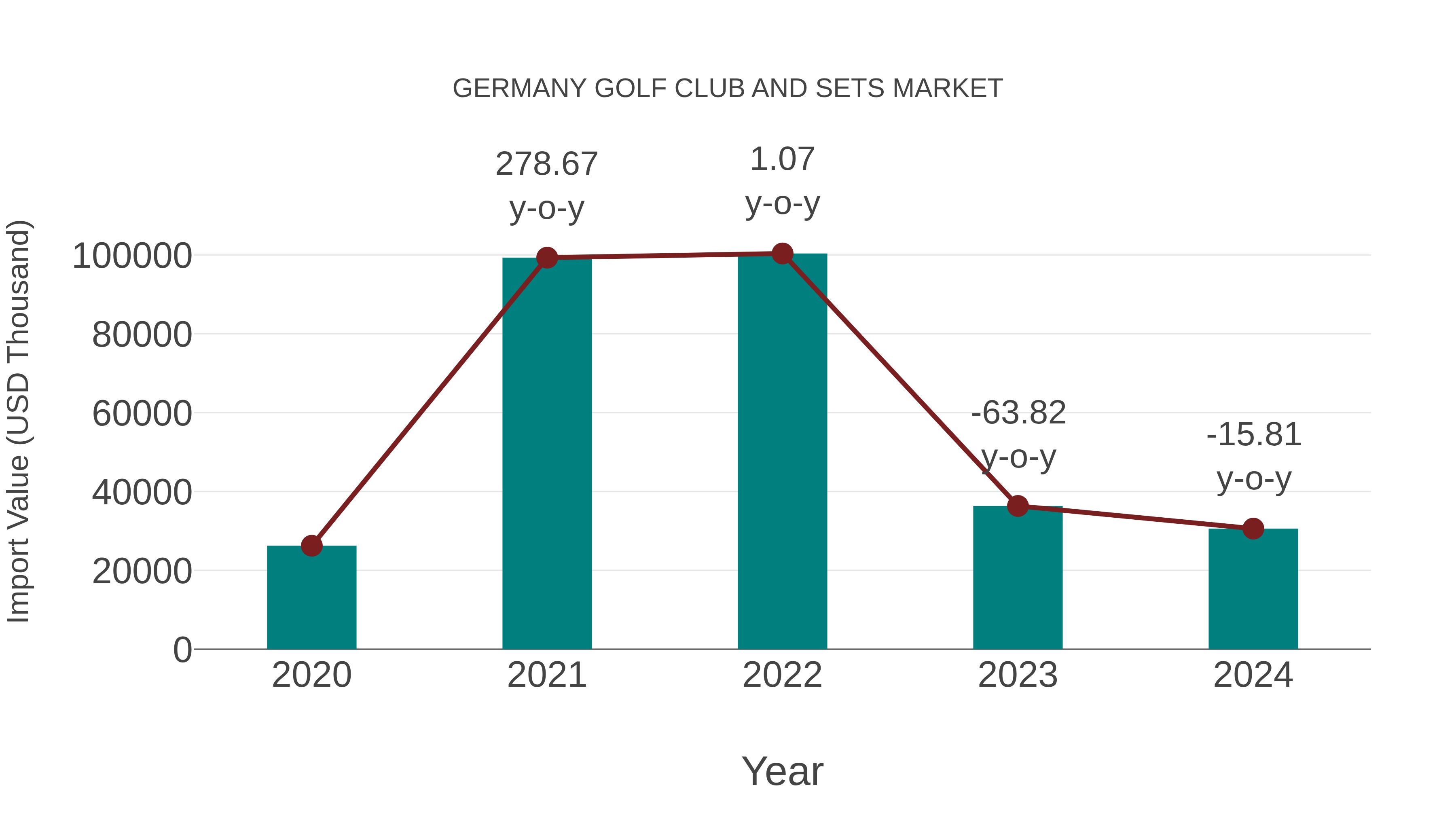  Germany Golf Club and Sets Market: Import Trend Analysis