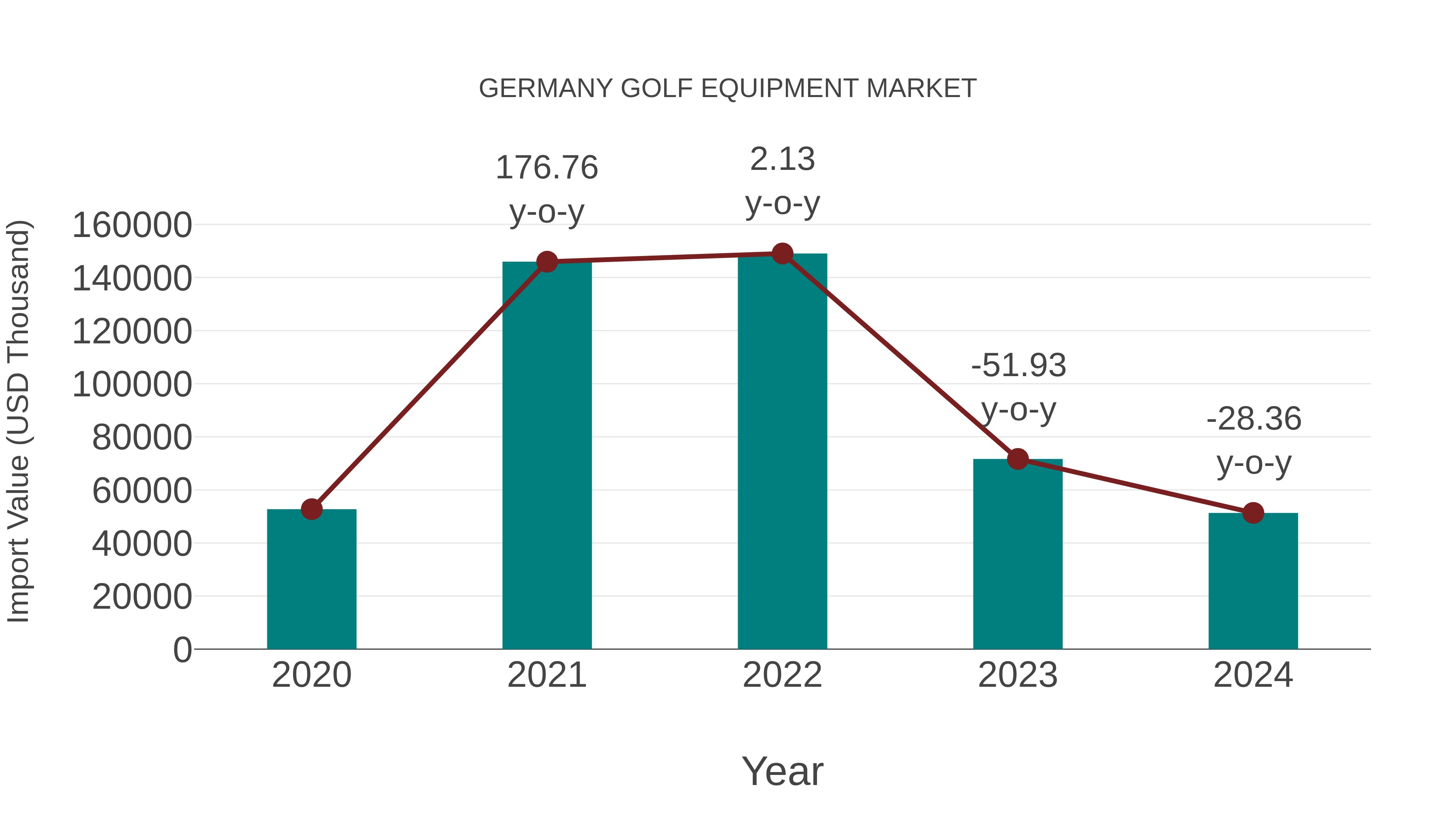 Germany Golf Equipment Market: Import Trend Analysis